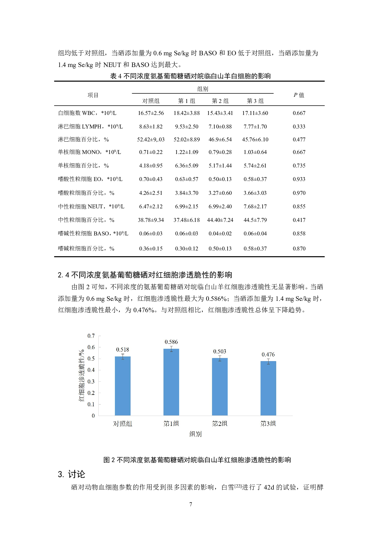 不同浓度氨基葡萄糖硒对皖临白山羊30天血细胞参数的影响-6820字.pdf 第6页