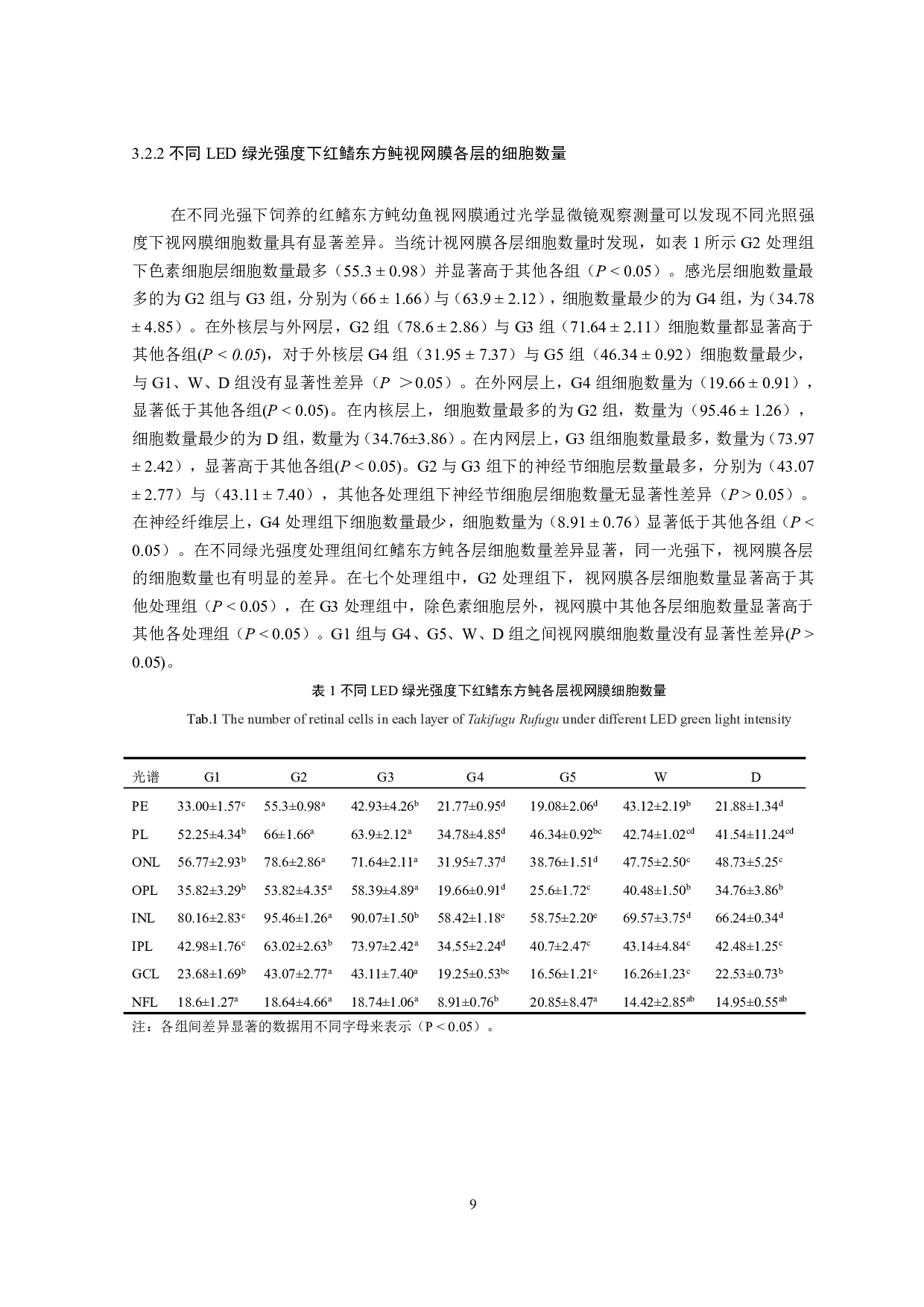 LED绿光强度对红鳍东方鲀视网膜层数及厚度的影响-12150字.pdf 第10页