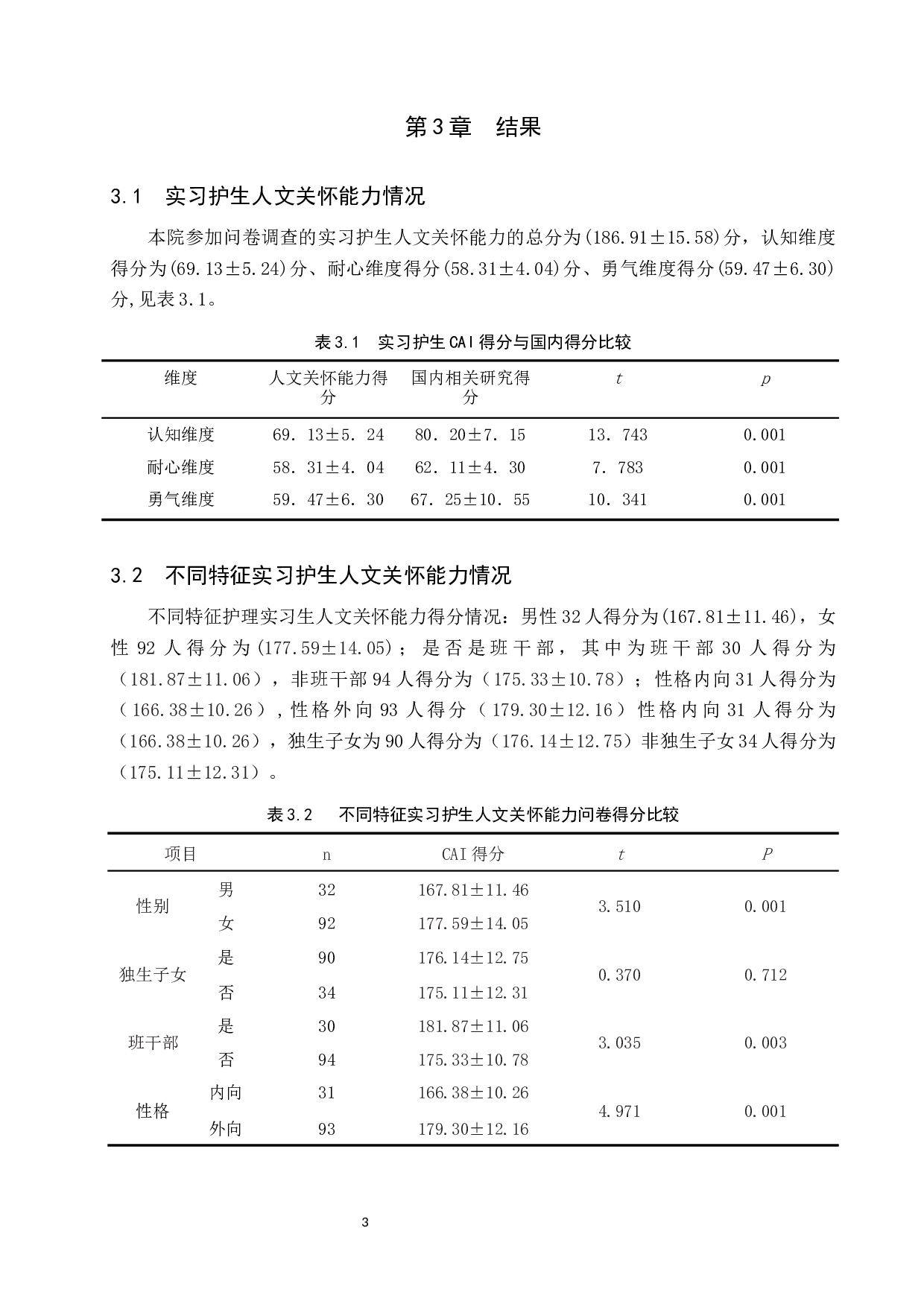 实习护生人文关怀能力调查与分析-9671字.docx 第6页