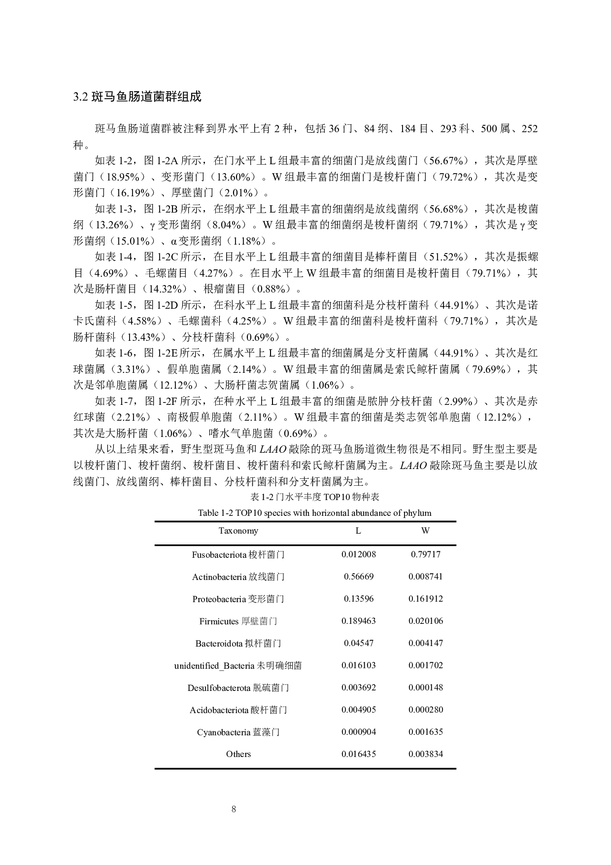 LAAO基因敲除斑马鱼肠道微生物多样性分析-9130字.docx 第9页
