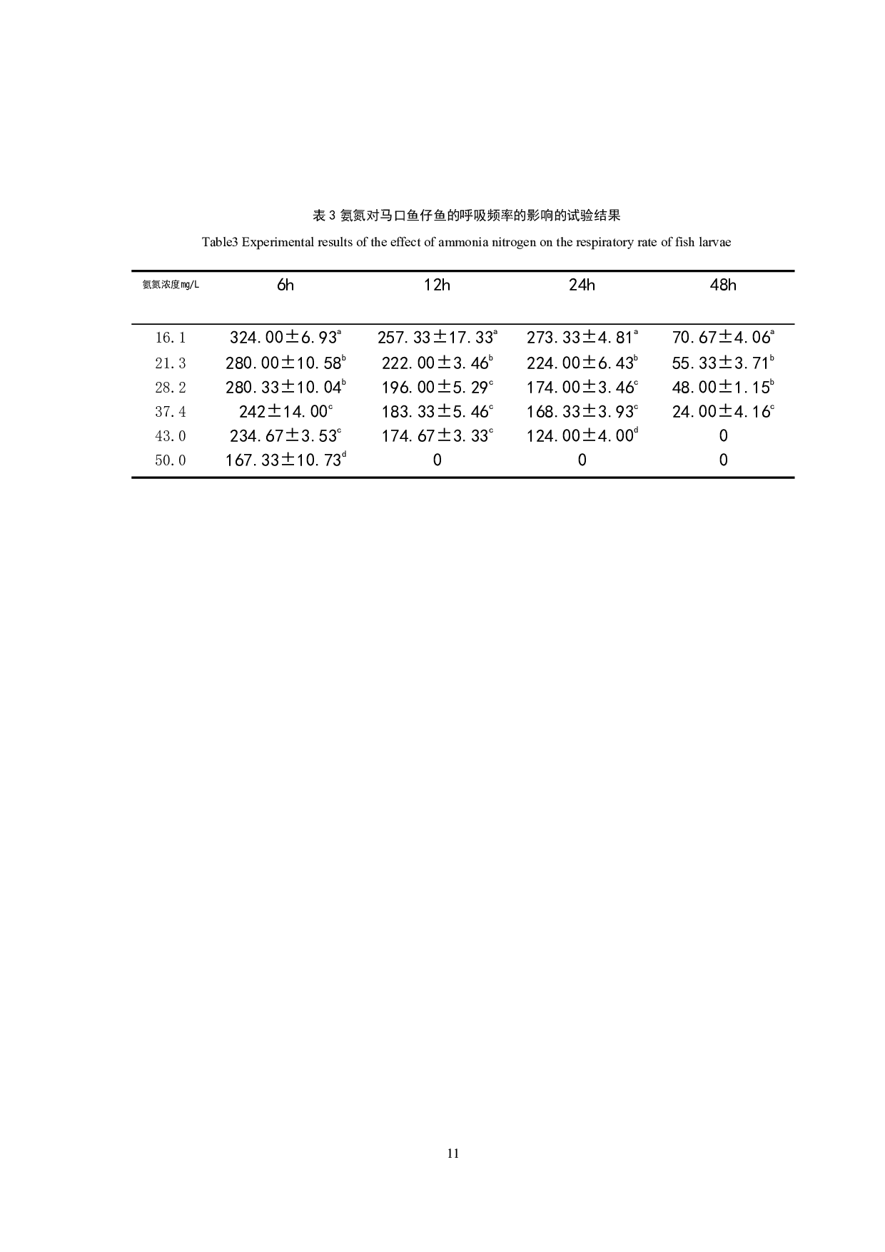 氨氮对马口鱼仔鱼的急性毒性研究-9032字.pdf 第10页
