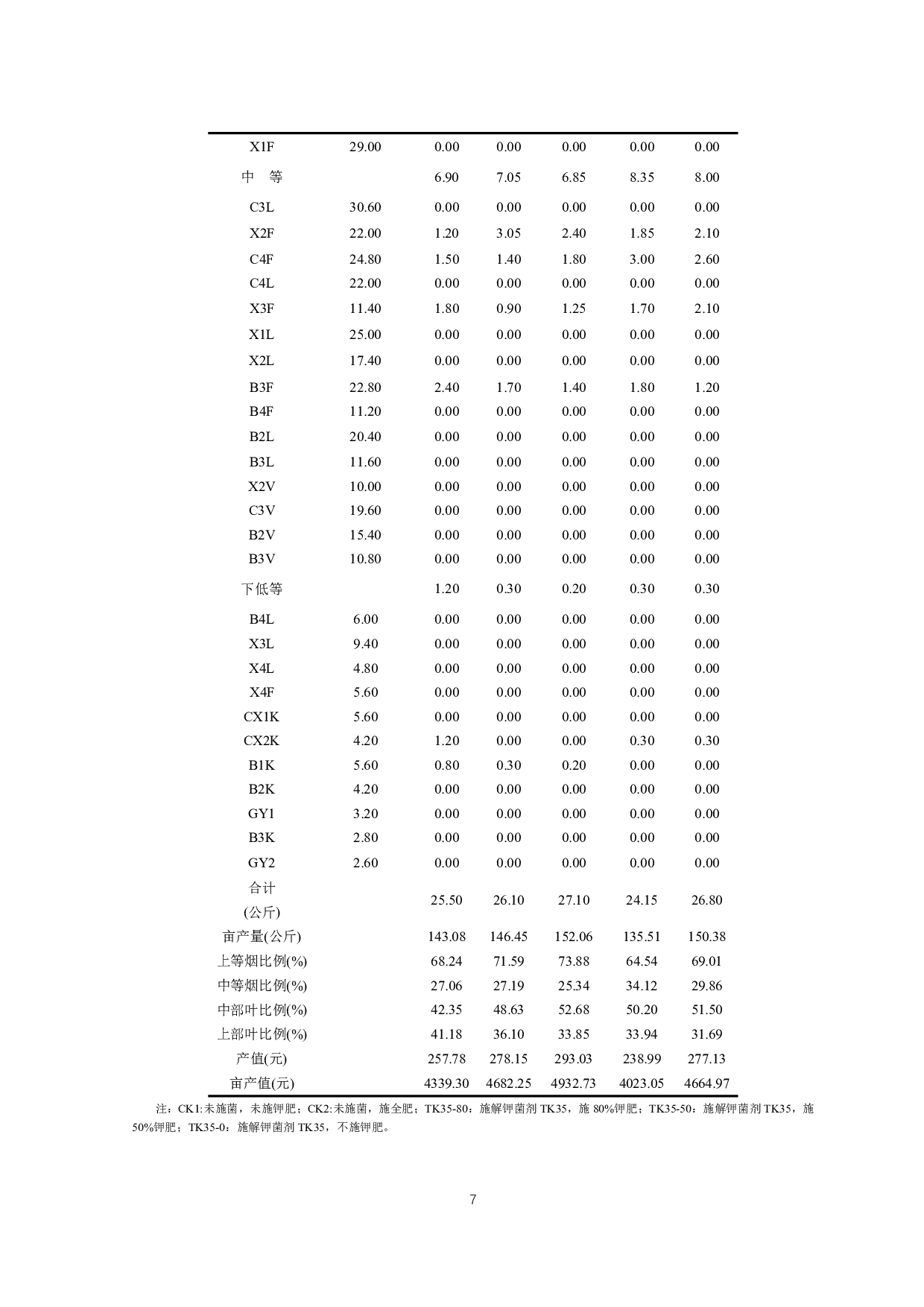 烟草解钾菌剂TK35对烟叶钾素吸收及产质量的影响-6572字.pdf 第8页