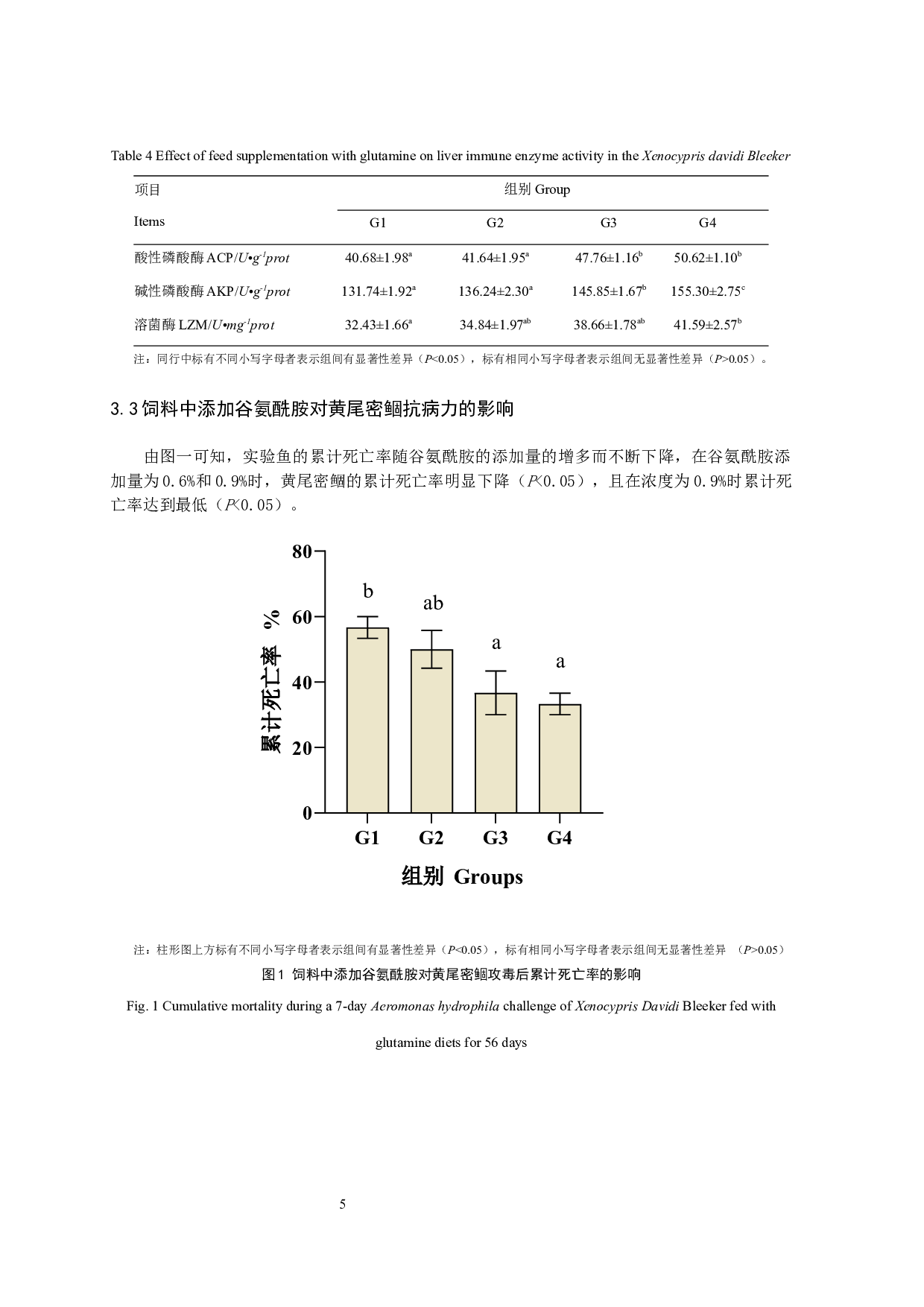谷氨酰胺对黄尾密鲴抗氧化及免疫能力的影响-9221字.docx 第9页