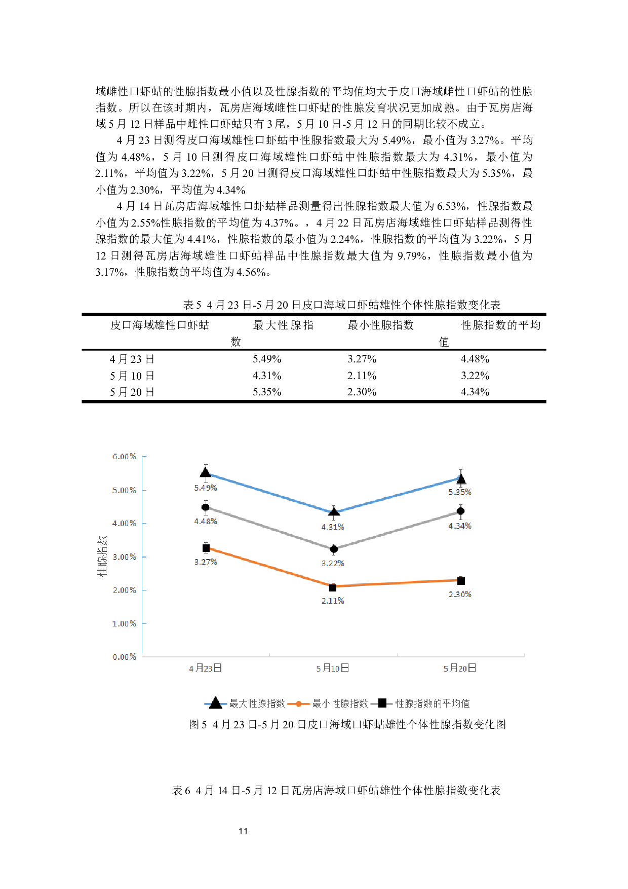 不同群体口虾蛄性腺发育特征的研究-9328字.docx 第10页
