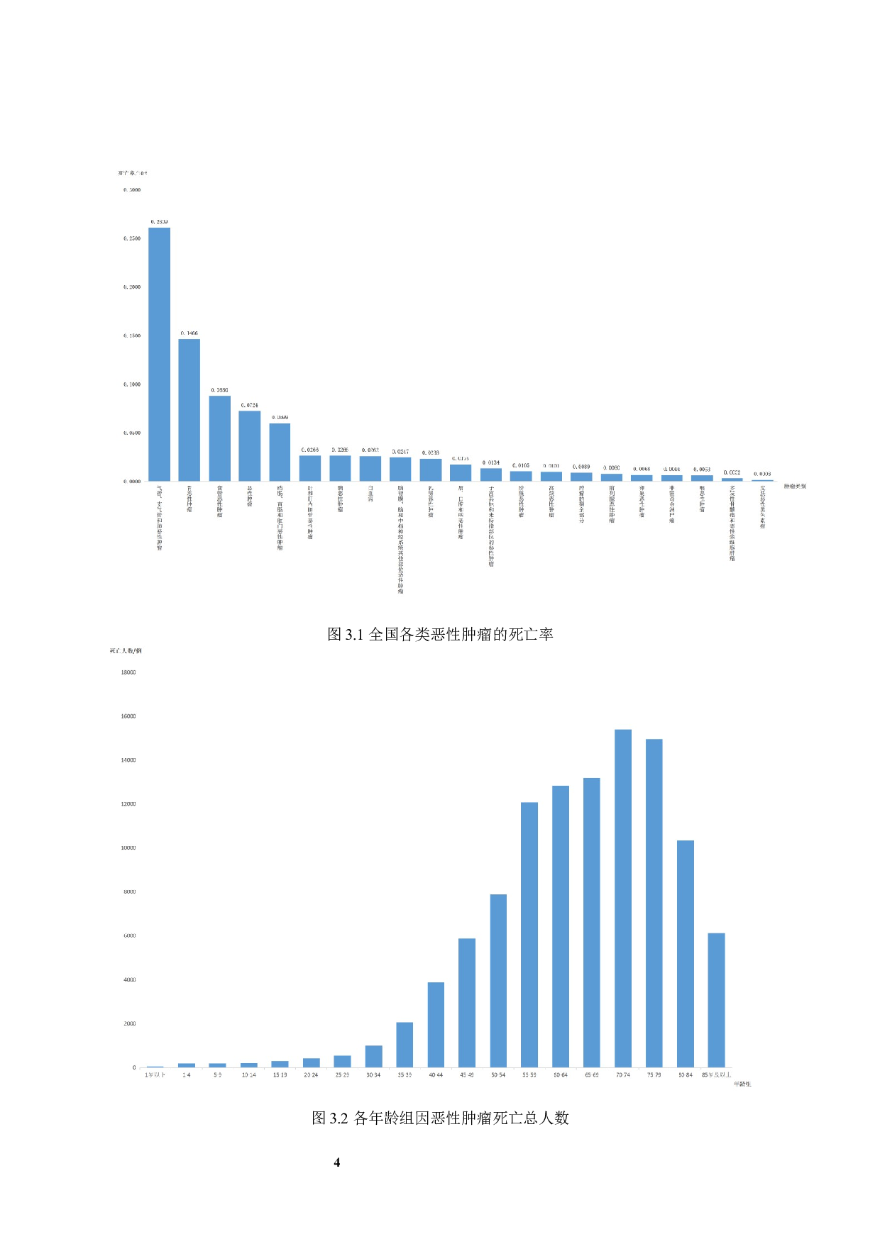 死因中肿瘤构成比与年龄以及地区的关系研究-13064字.docx 第8页
