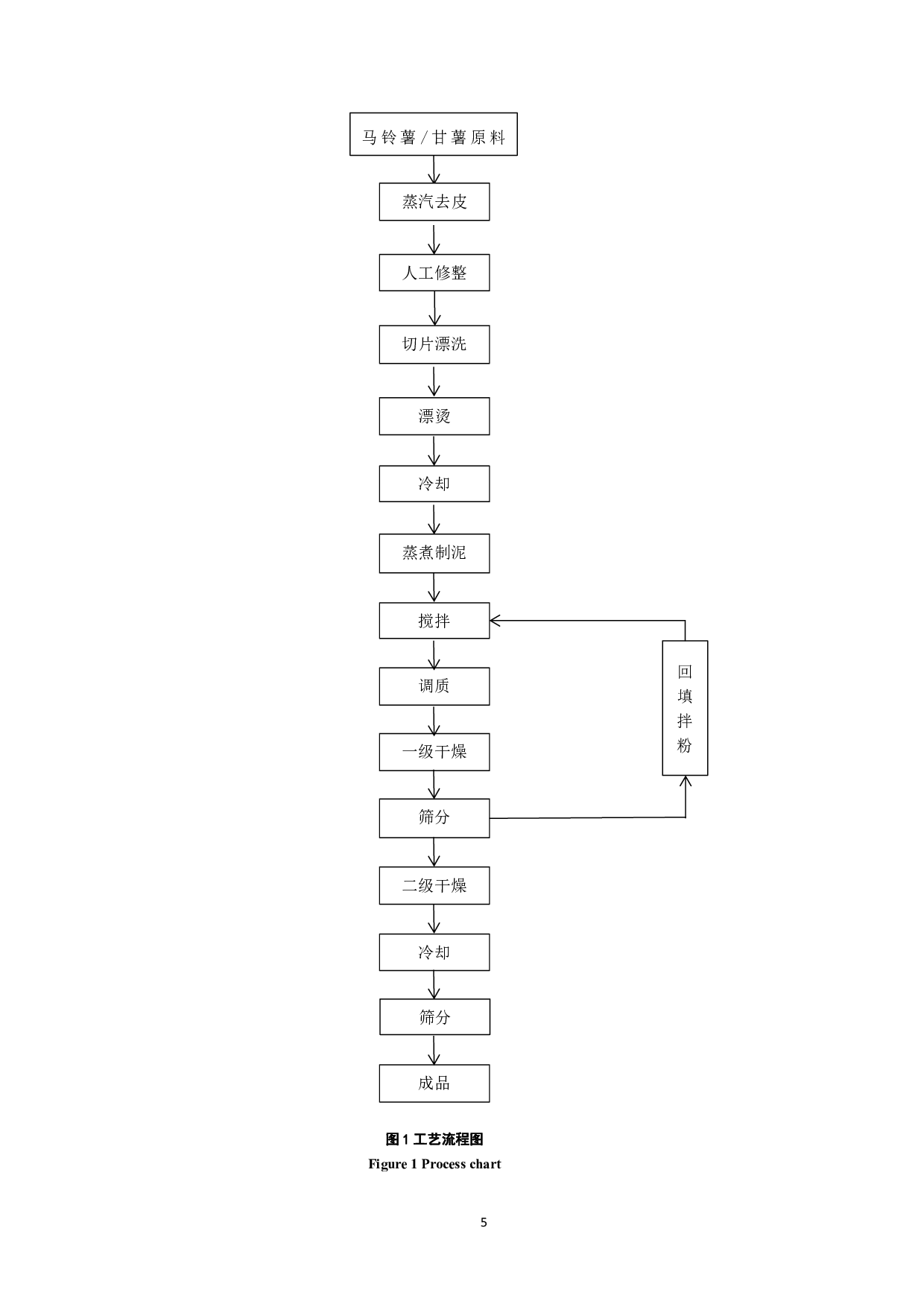 年产10000吨马铃薯与甘薯全粉共线生产现代化工厂设计-12590字.pdf 第7页