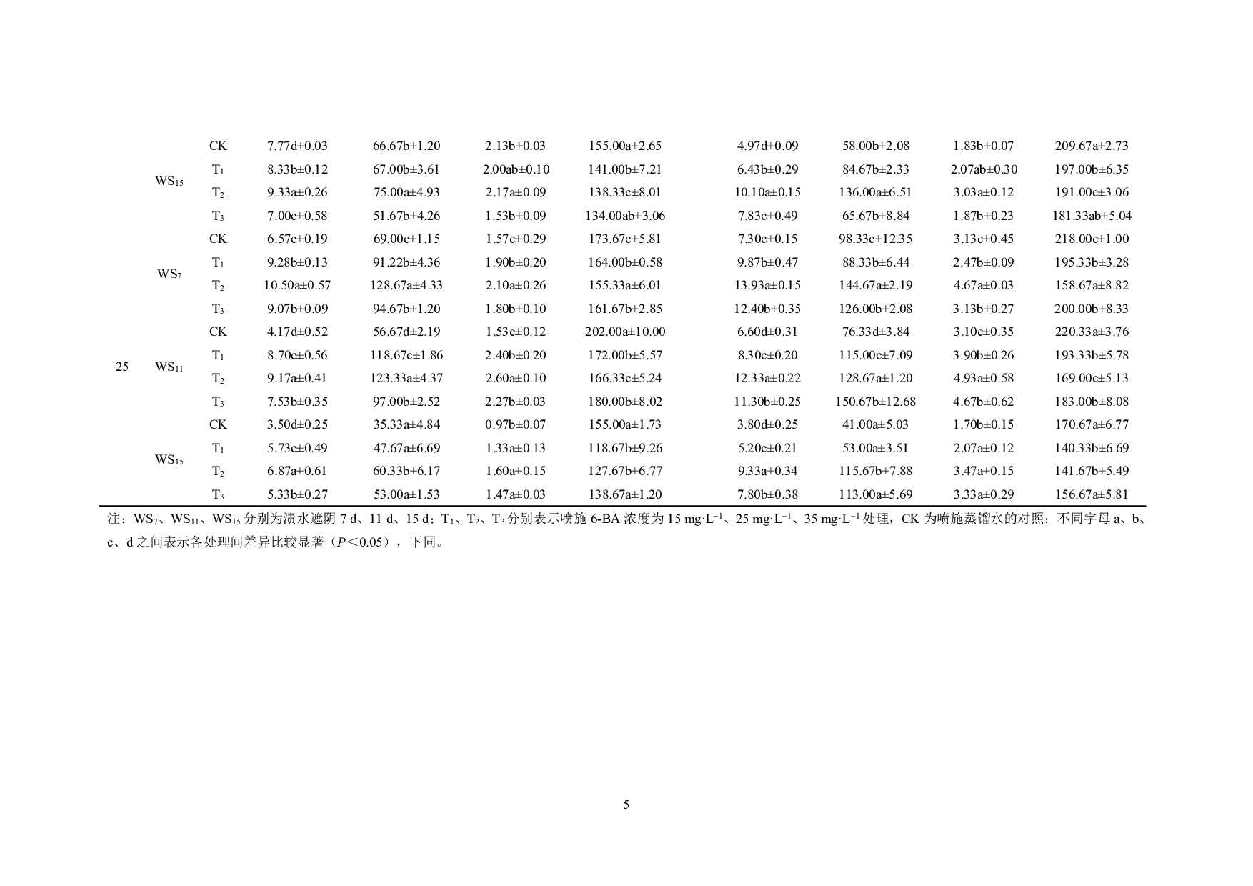 喷施6-BA对渍水遮阴后小麦旗叶光合作用和籽粒可溶性糖含量的影响-8468字.pdf 第6页