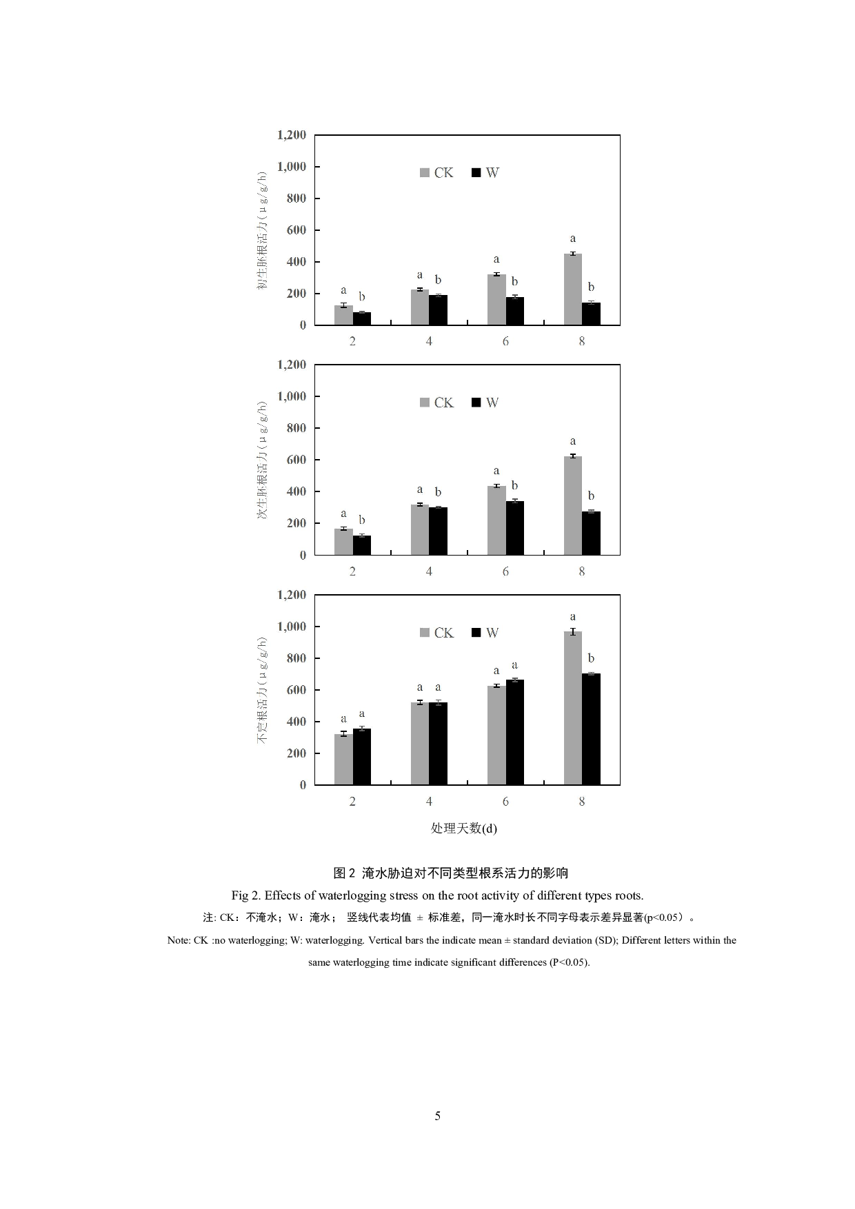淹水胁迫对玉米苗期不同类型根系干重及部分生理指标的影响-8163字.pdf 第6页