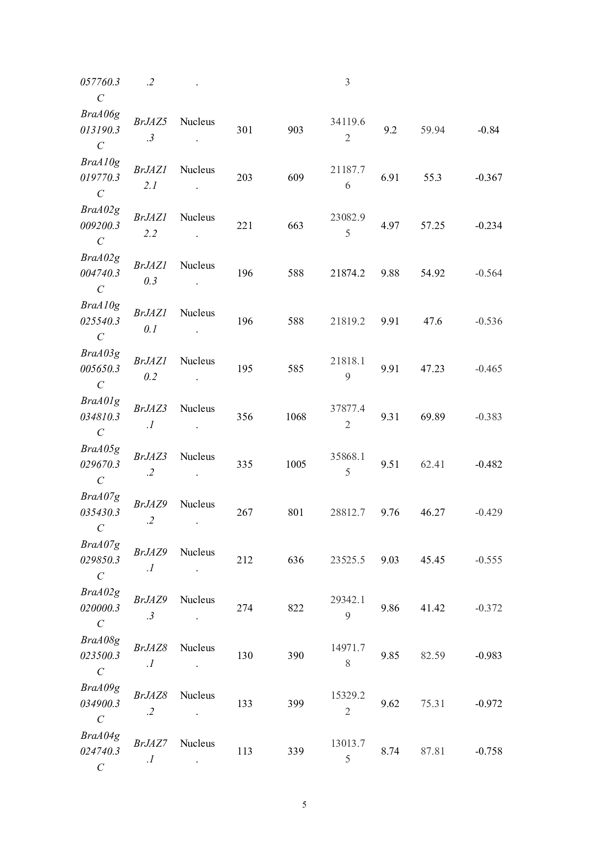 白菜抗逆相关基因家族BrJAZ的鉴定-7397字.pdf 第6页