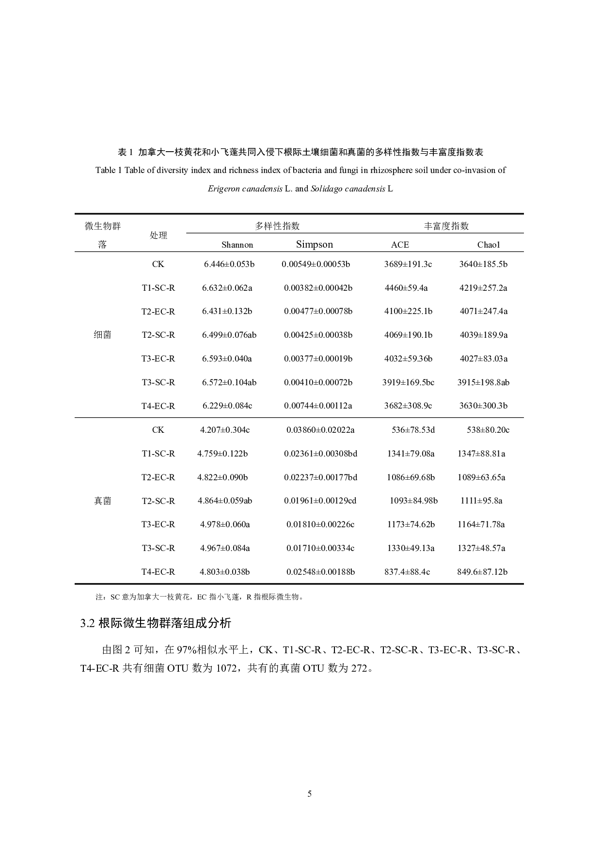 小飞蓬与加拿大一枝黄花共同入侵地根际微生物差异性分析-8437字.pdf 第6页