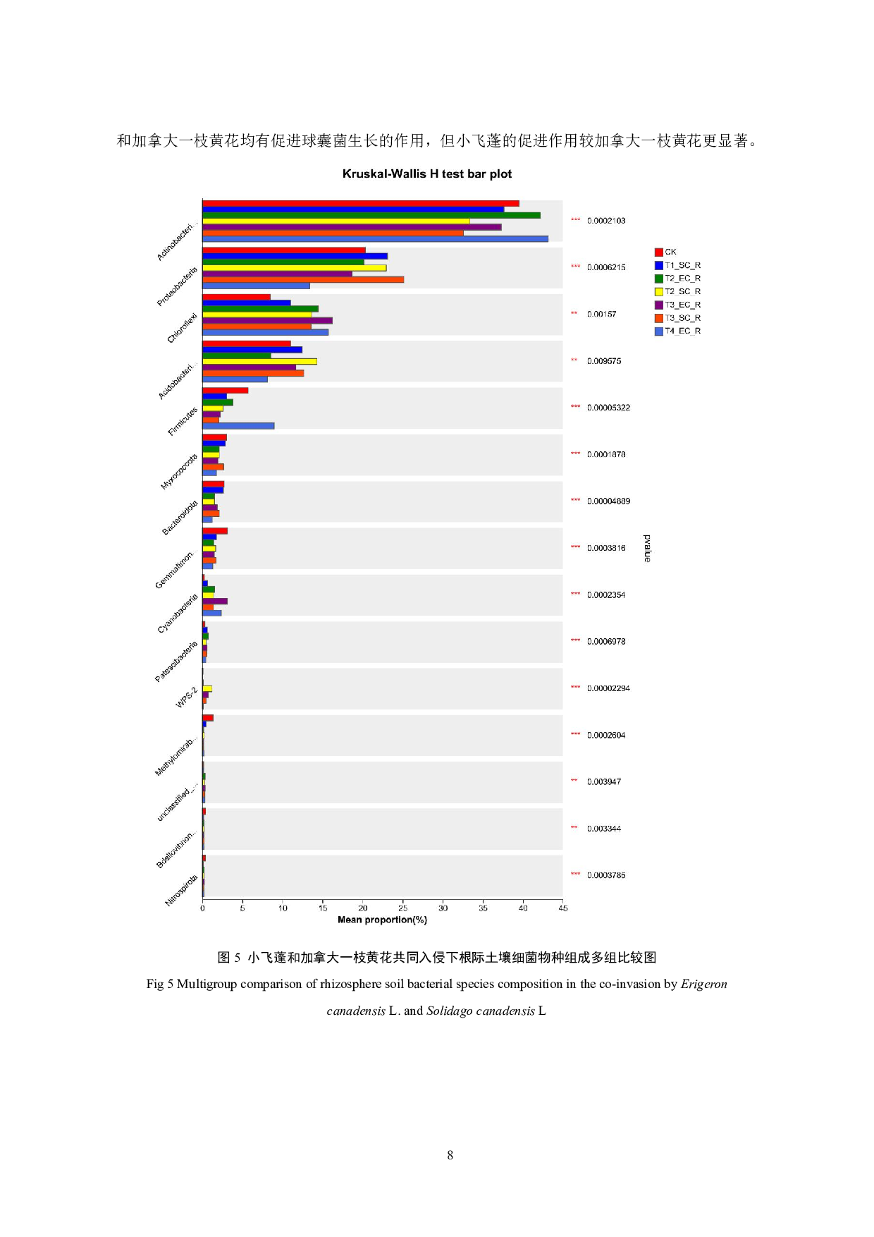 小飞蓬与加拿大一枝黄花共同入侵地根际微生物差异性分析-8437字.pdf 第9页