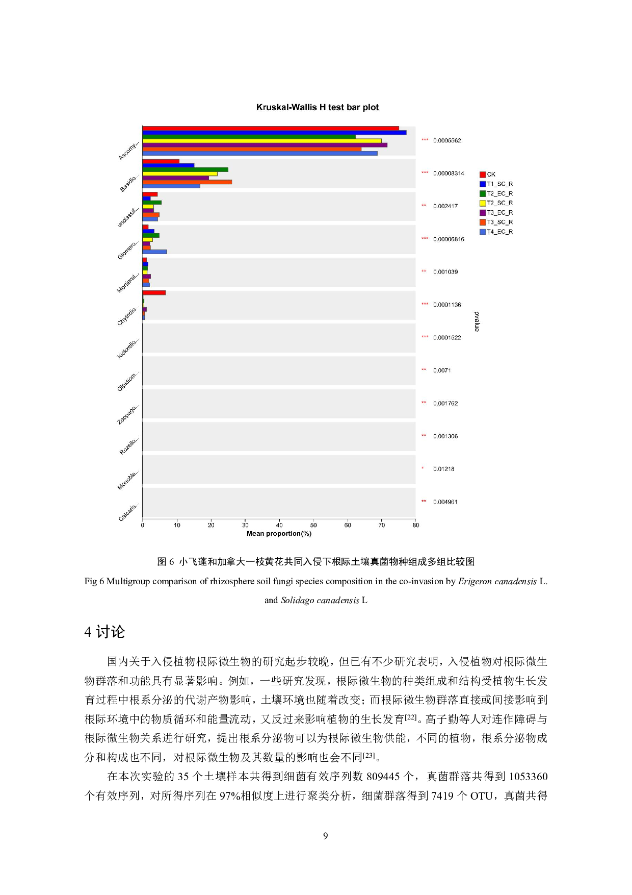 小飞蓬与加拿大一枝黄花共同入侵地根际微生物差异性分析-8437字.pdf 第10页