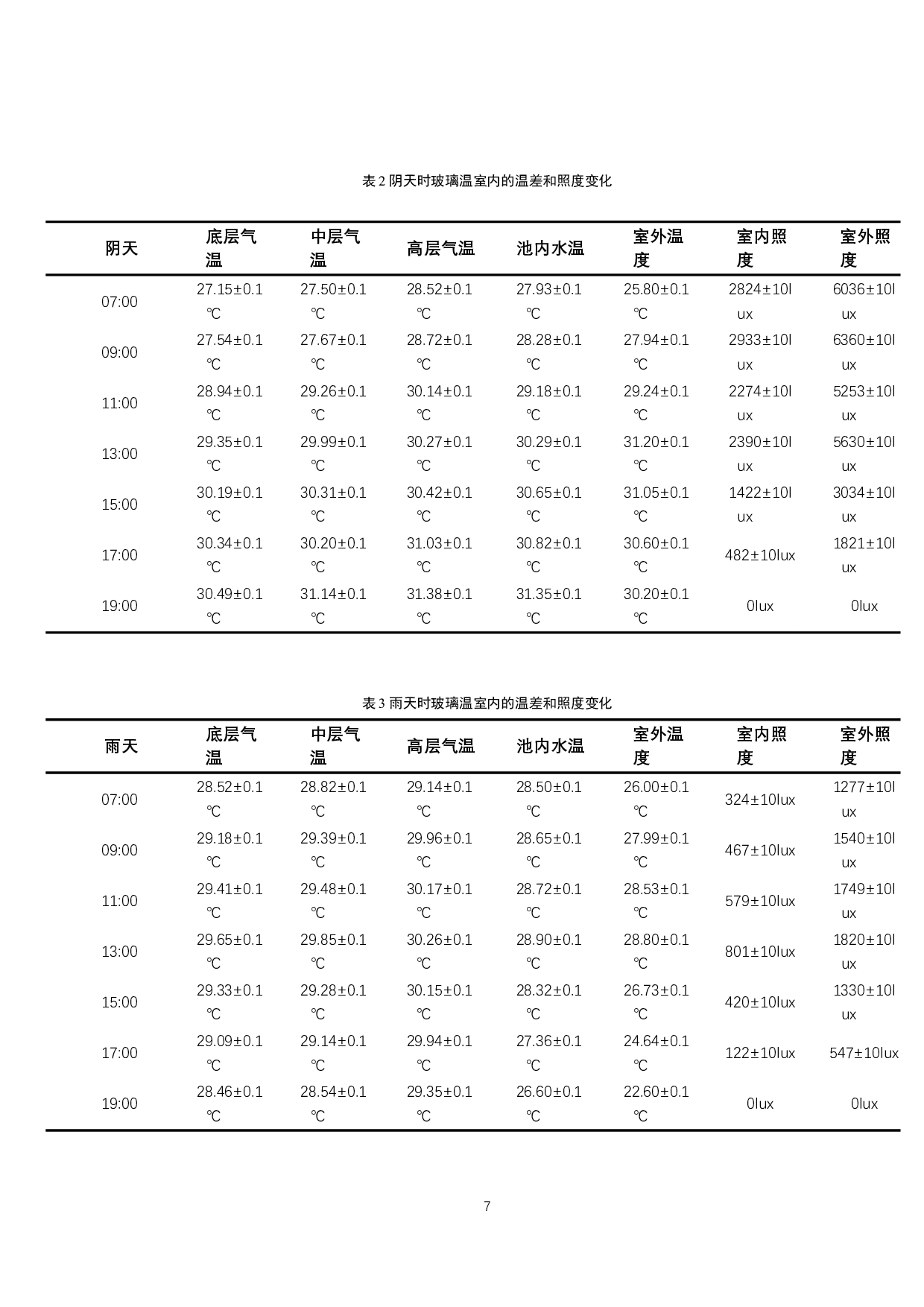 两种对虾养殖棚室光热特征的研究-10086字.docx 第8页