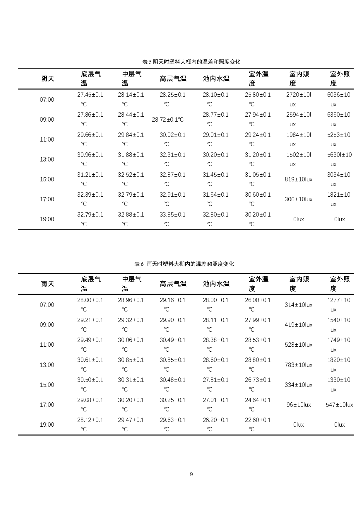 两种对虾养殖棚室光热特征的研究-10086字.docx 第10页