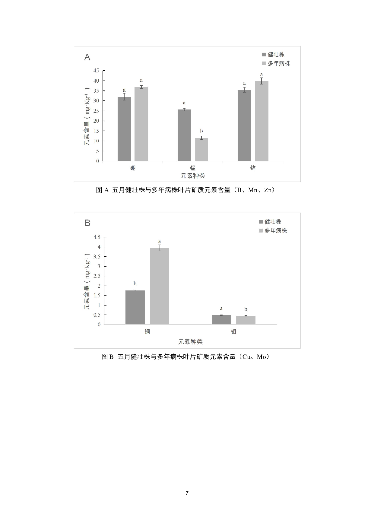 植原体感染对枣树叶片矿质元素含量的影响-8499字.pdf 第8页