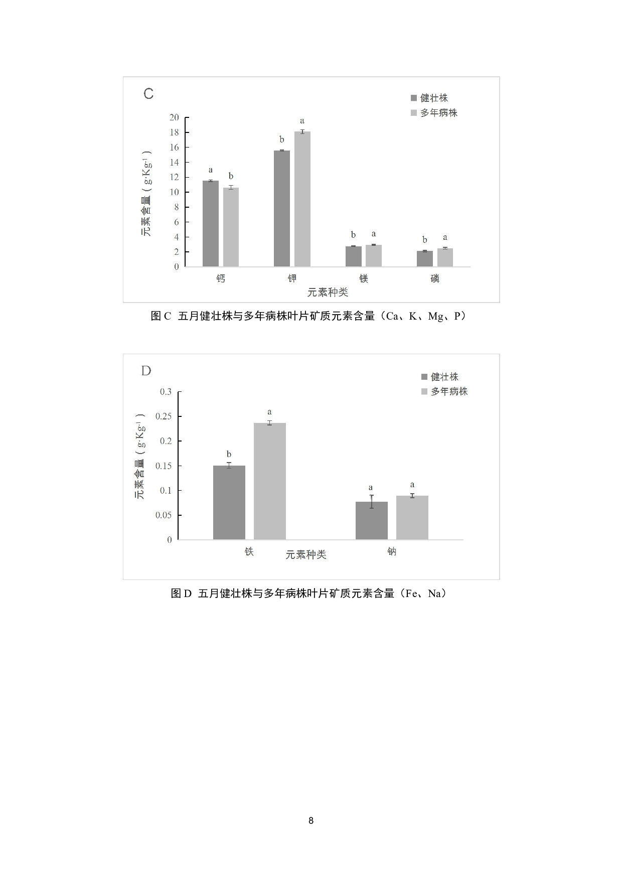 植原体感染对枣树叶片矿质元素含量的影响-8499字.pdf 第9页