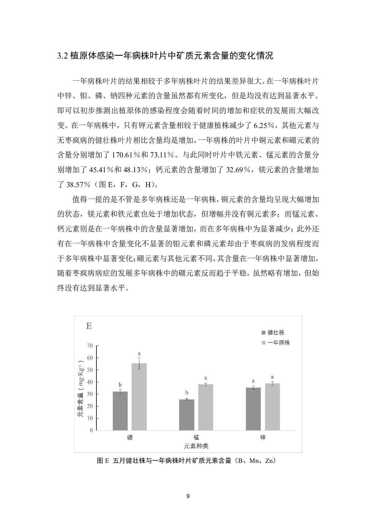 植原体感染对枣树叶片矿质元素含量的影响-8499字.pdf 第10页