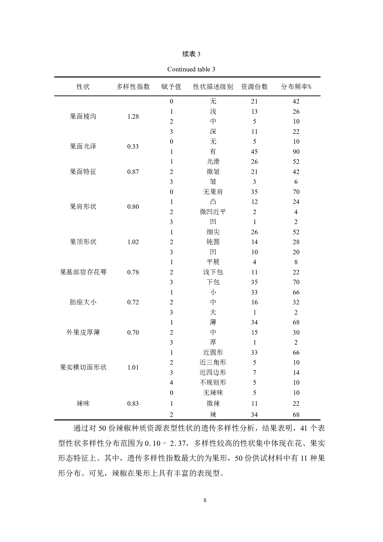 不同辣椒品种表型性状的遗传多样性分析-8424字.pdf 第10页