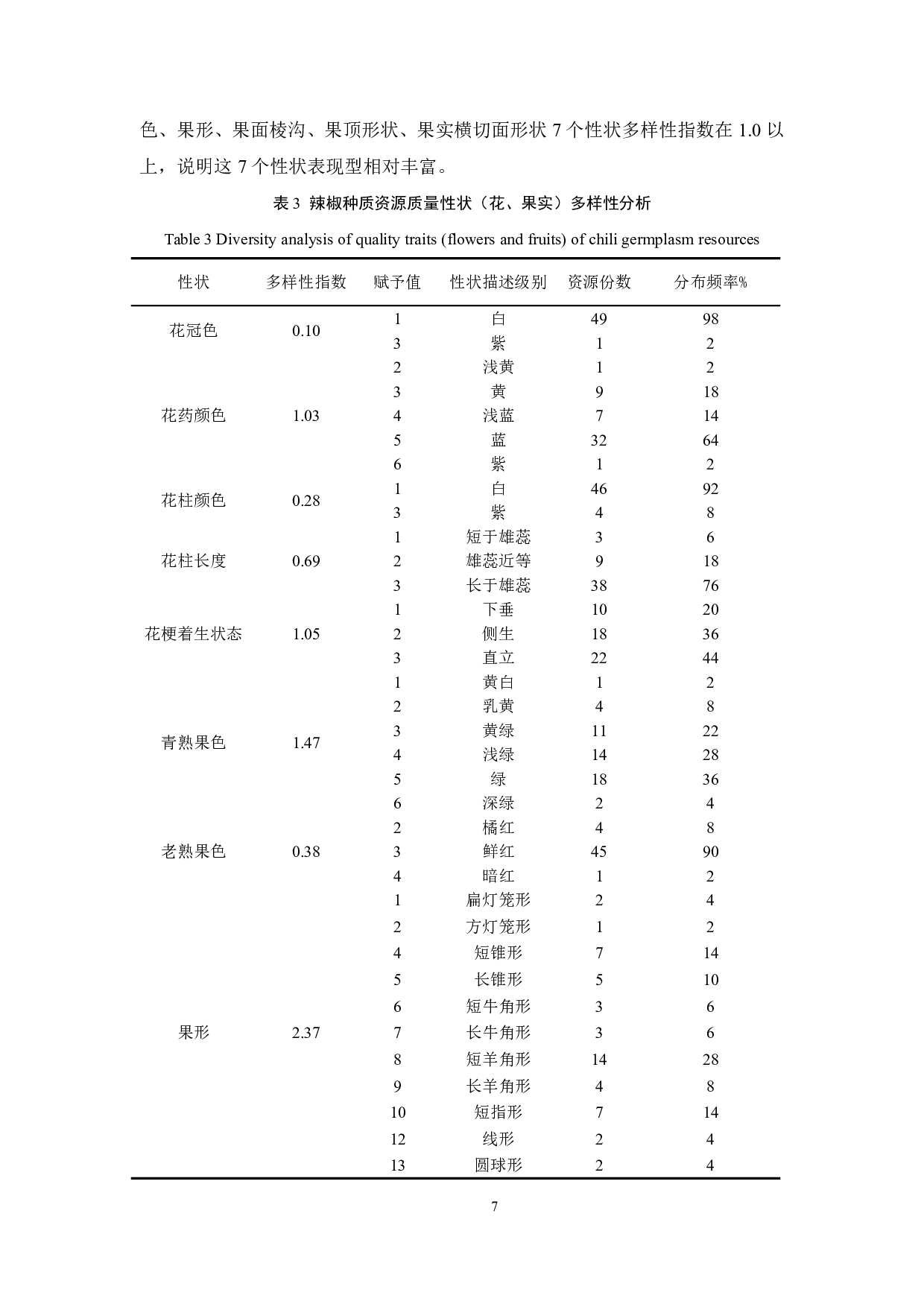 不同辣椒品种表型性状的遗传多样性分析-8424字.pdf 第9页