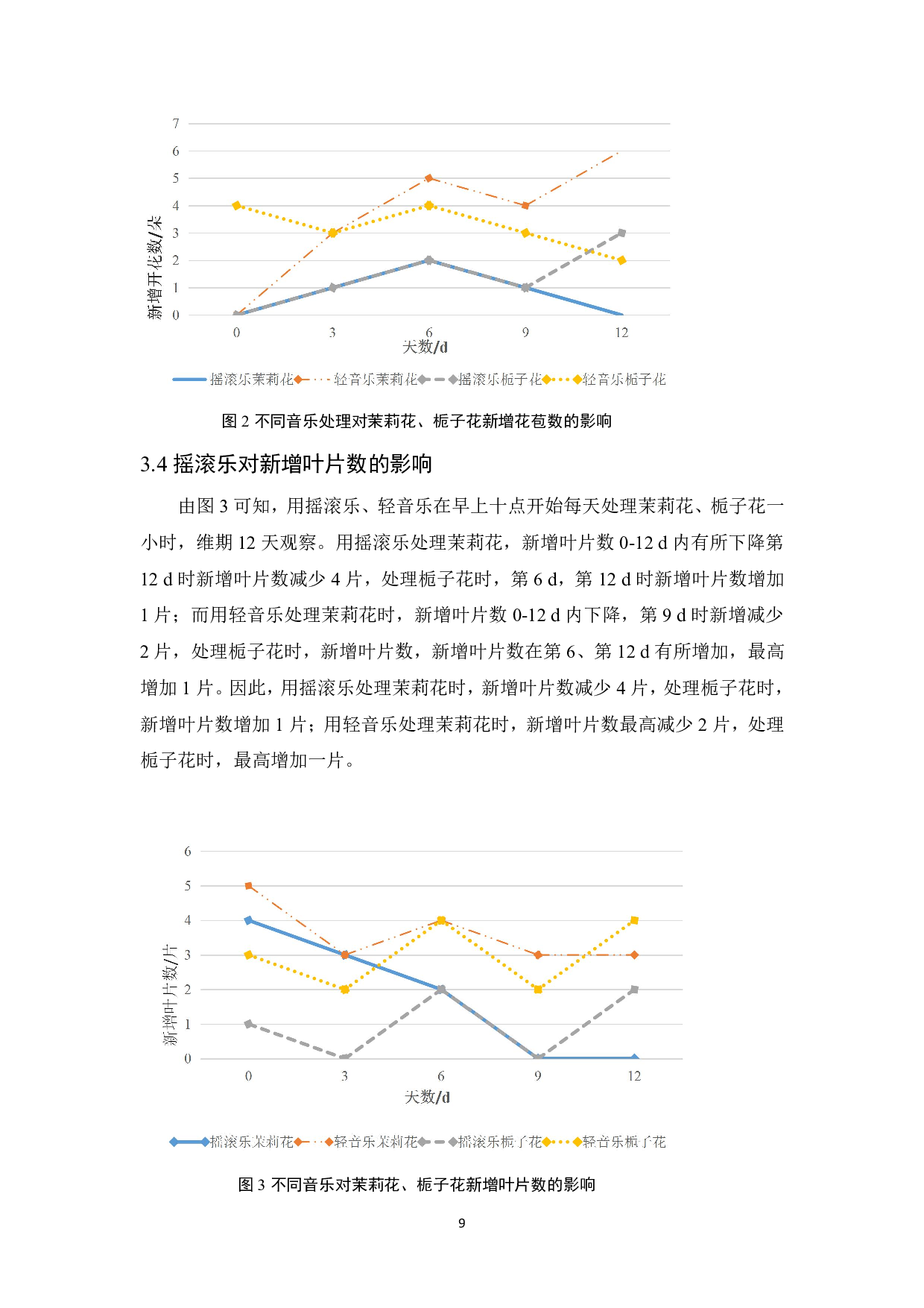 植物对不同情感音乐的反应初探-8507字.pdf 第10页