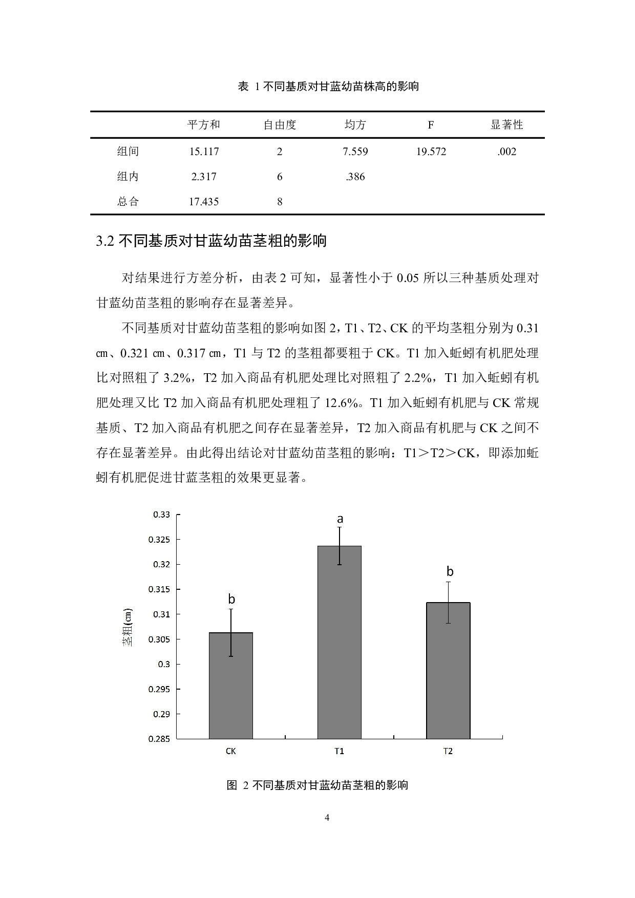 不同基质对甘蓝幼苗生长的影响-8588字.pdf 第6页