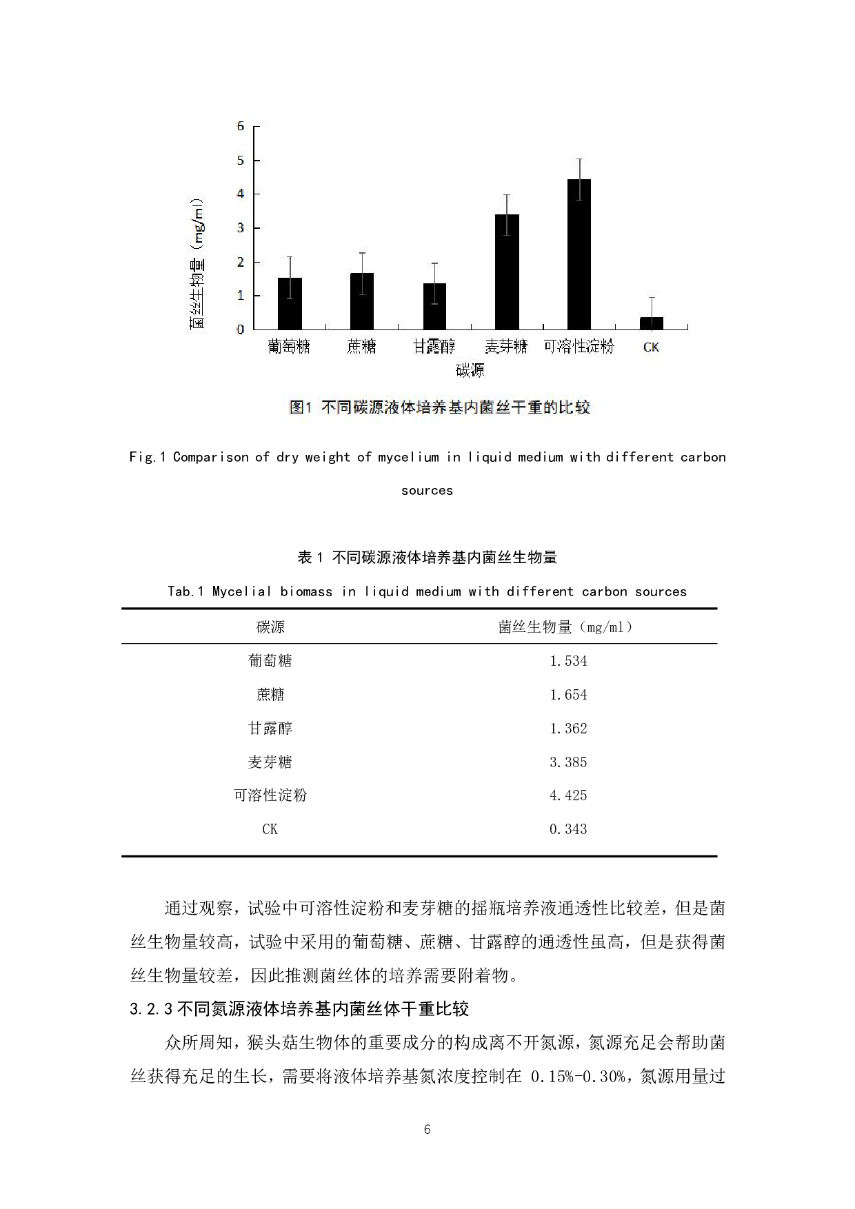 猴头菇高活力液体菌种培养条件研究-6753字.pdf 第7页