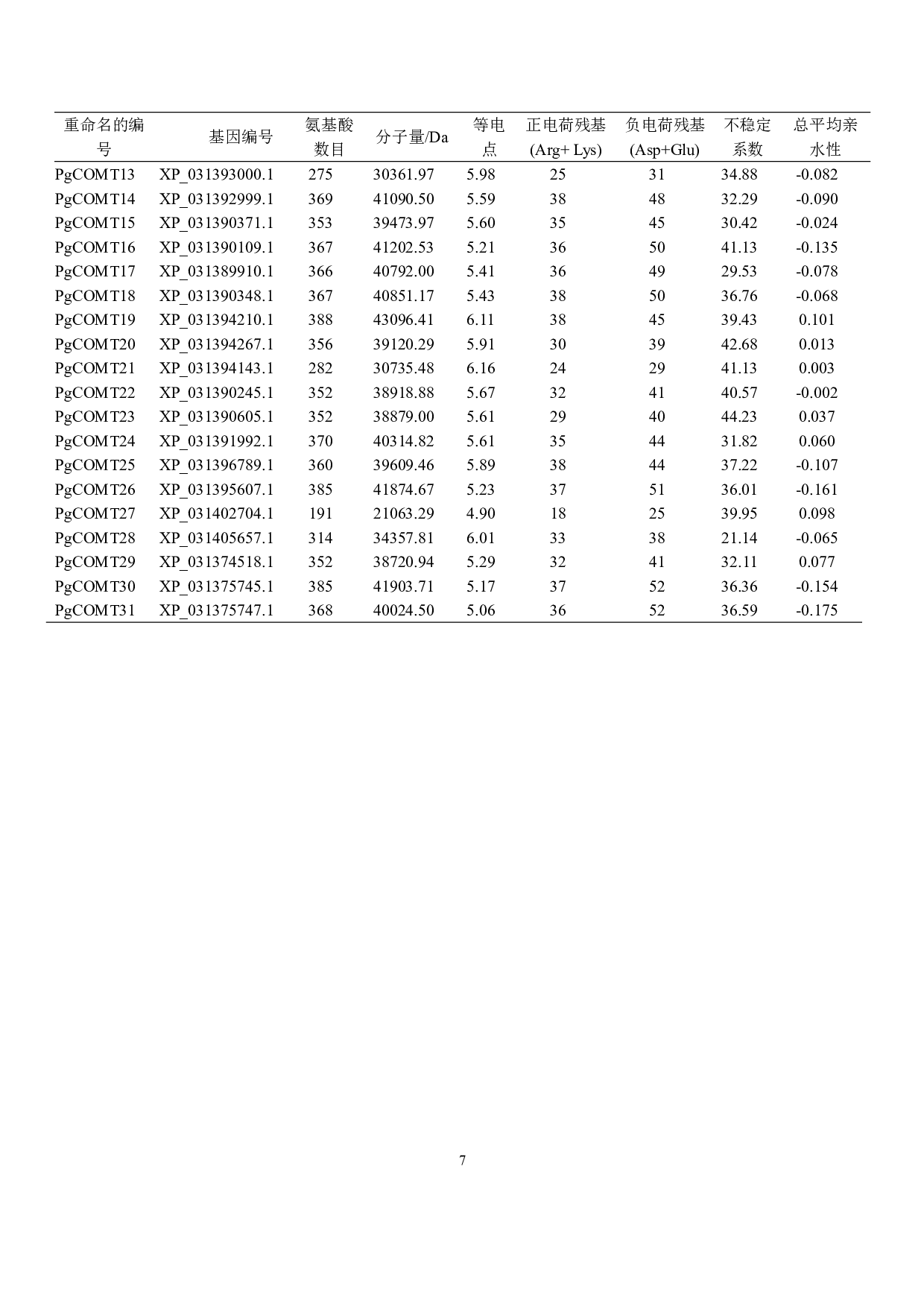 石榴COMT基因家族鉴定及生物信息学分析-9389字.pdf 第9页