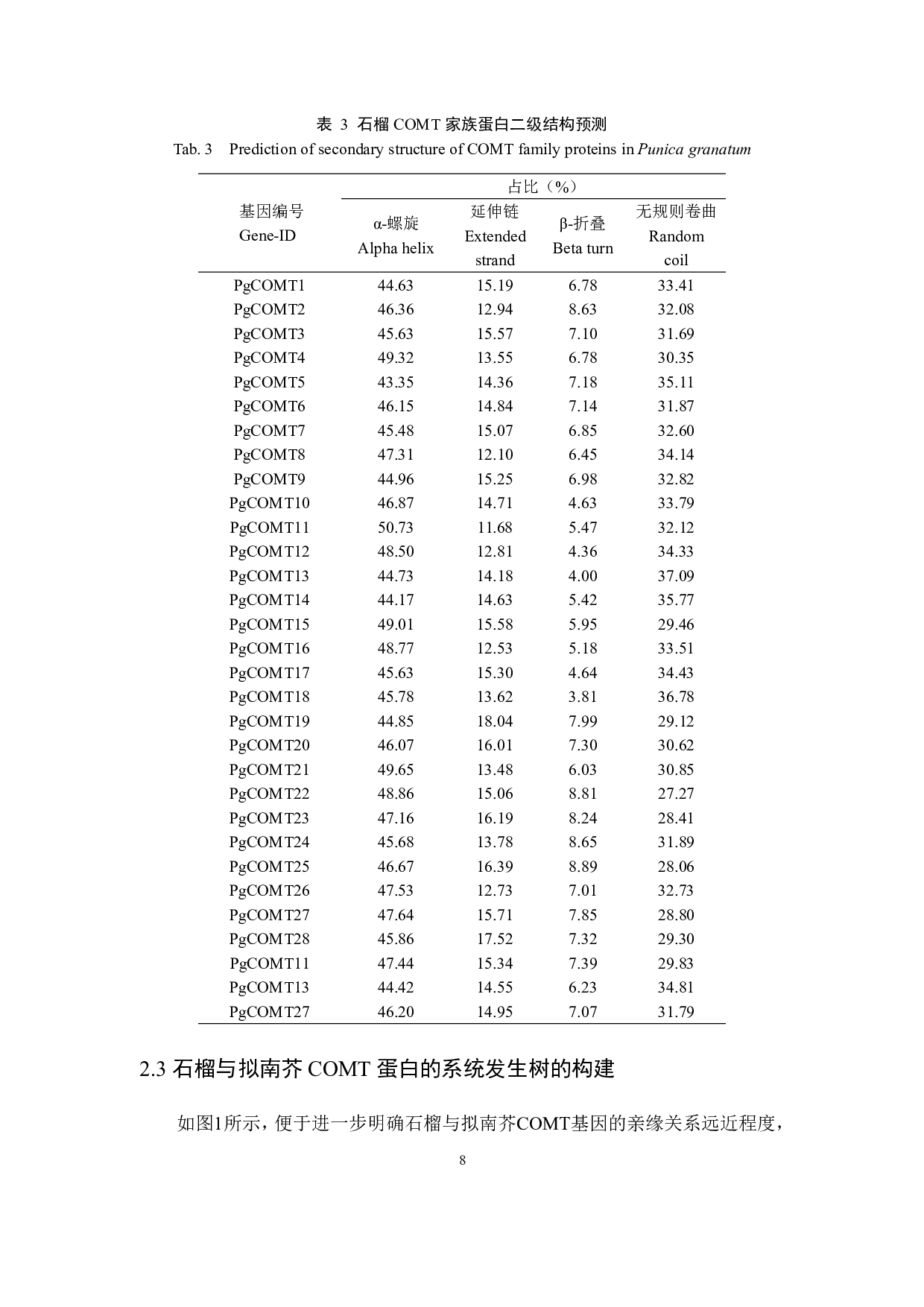 石榴COMT基因家族鉴定及生物信息学分析-9389字.pdf 第10页