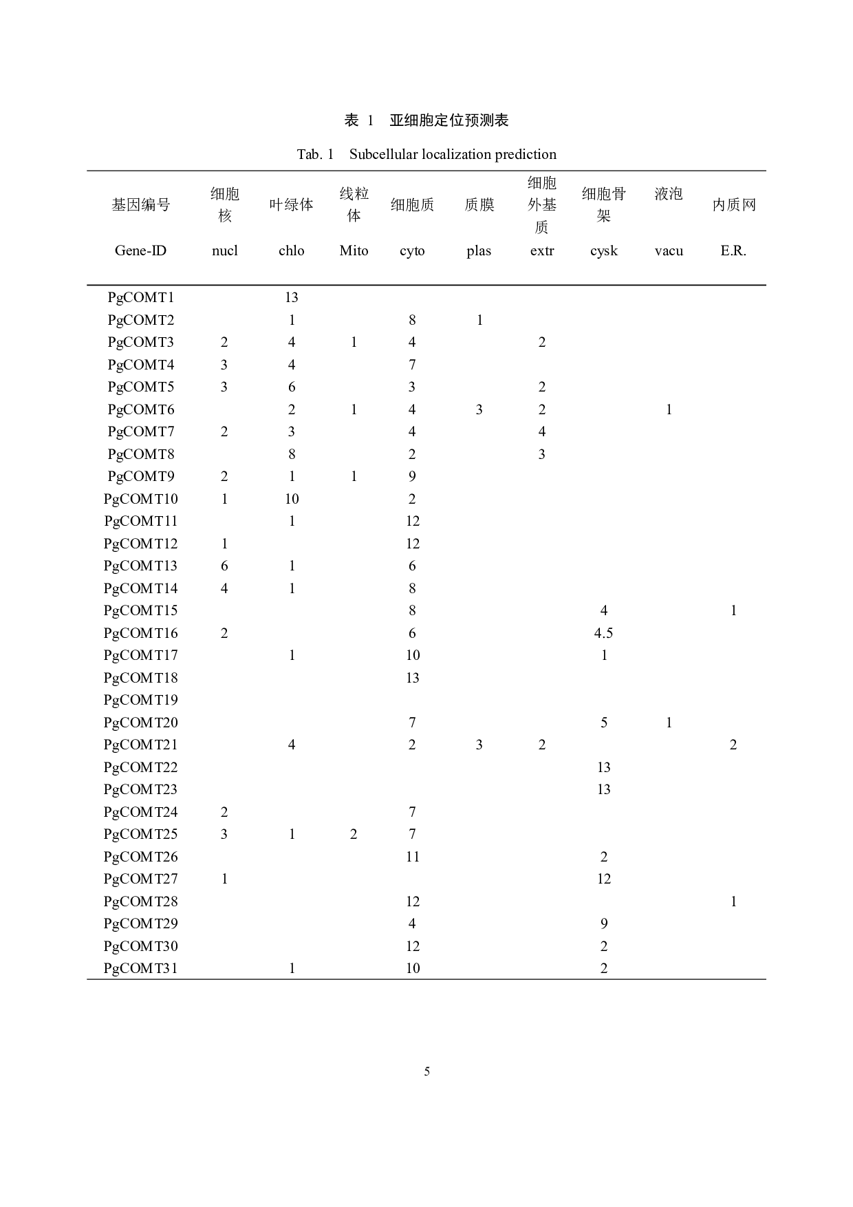 石榴COMT基因家族鉴定及生物信息学分析-9389字.pdf 第7页