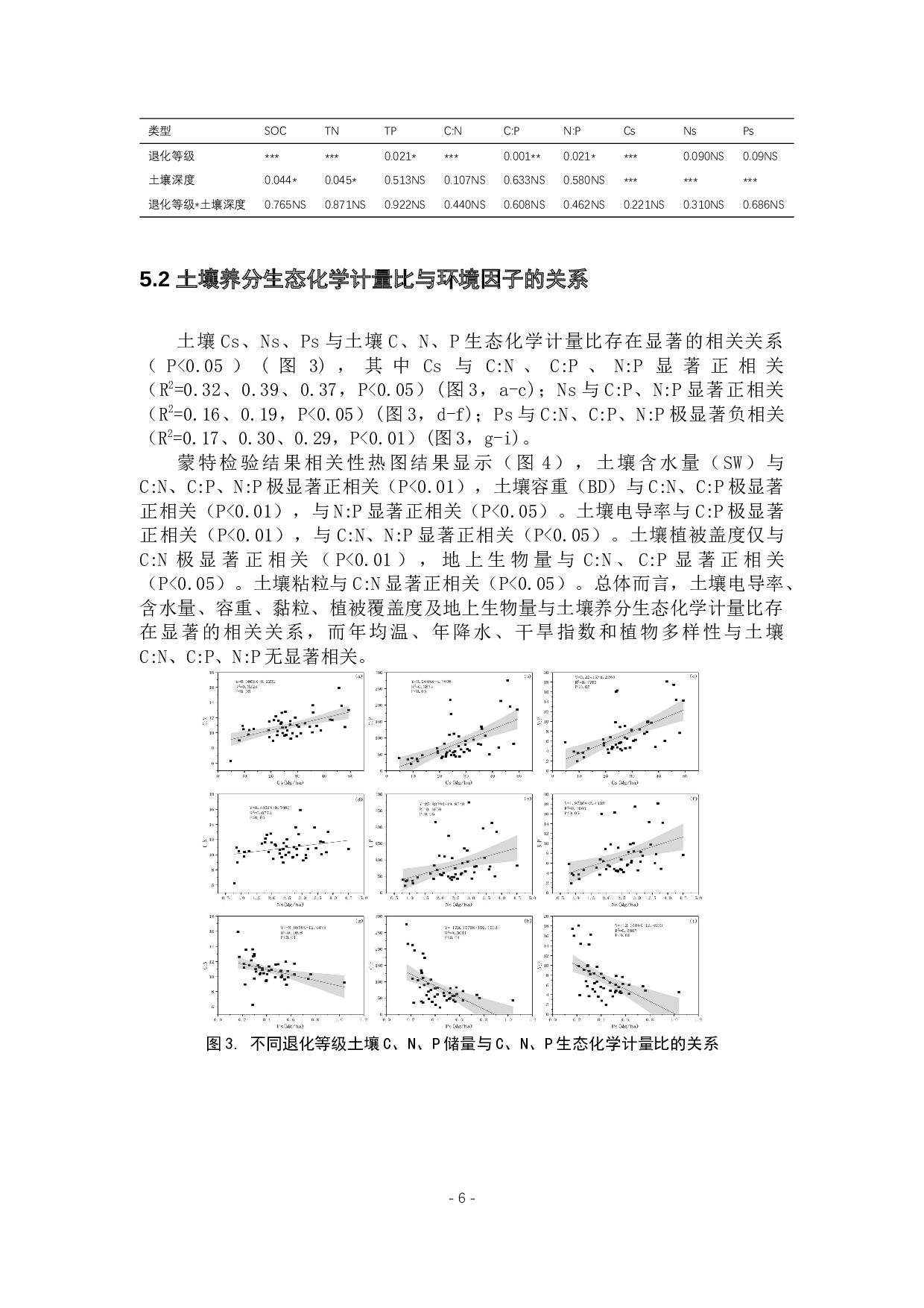 青藏高原草甸退化土壤C、N、P生态化学计量变化特征及驱动因素分析-10003字.docx 第9页
