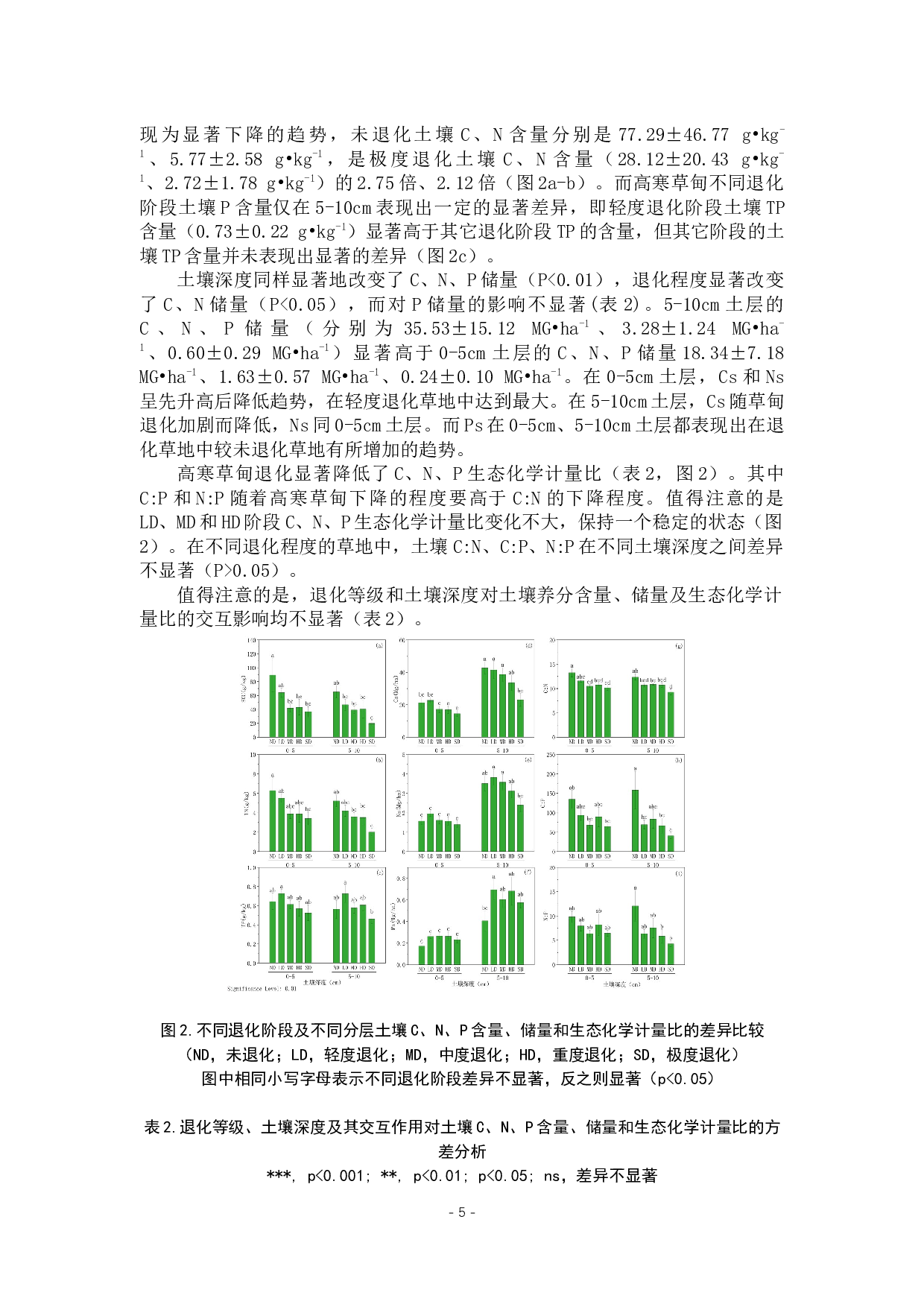 青藏高原草甸退化土壤C、N、P生态化学计量变化特征及驱动因素分析-10003字.docx 第8页