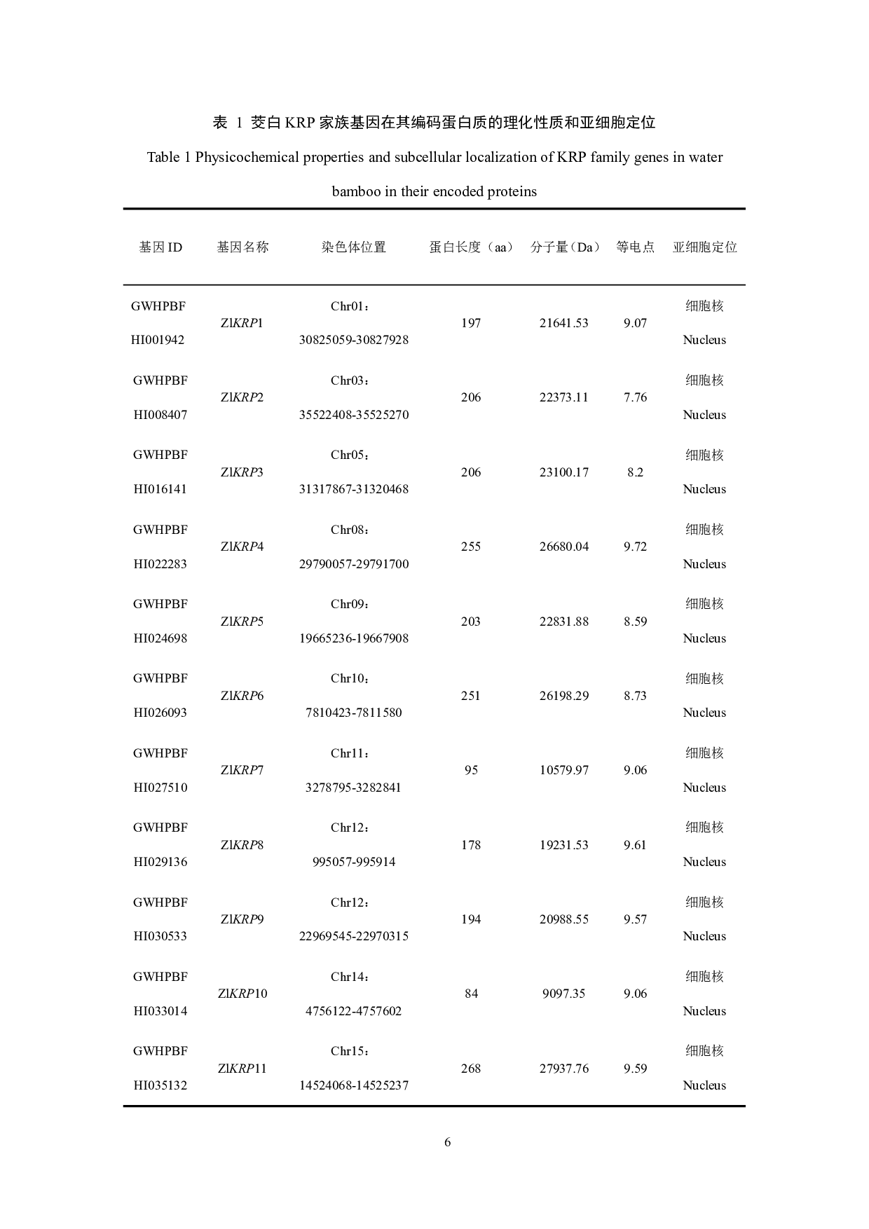 茭白KRP基因家族的生物信息学鉴定与分析-6245字.pdf 第8页