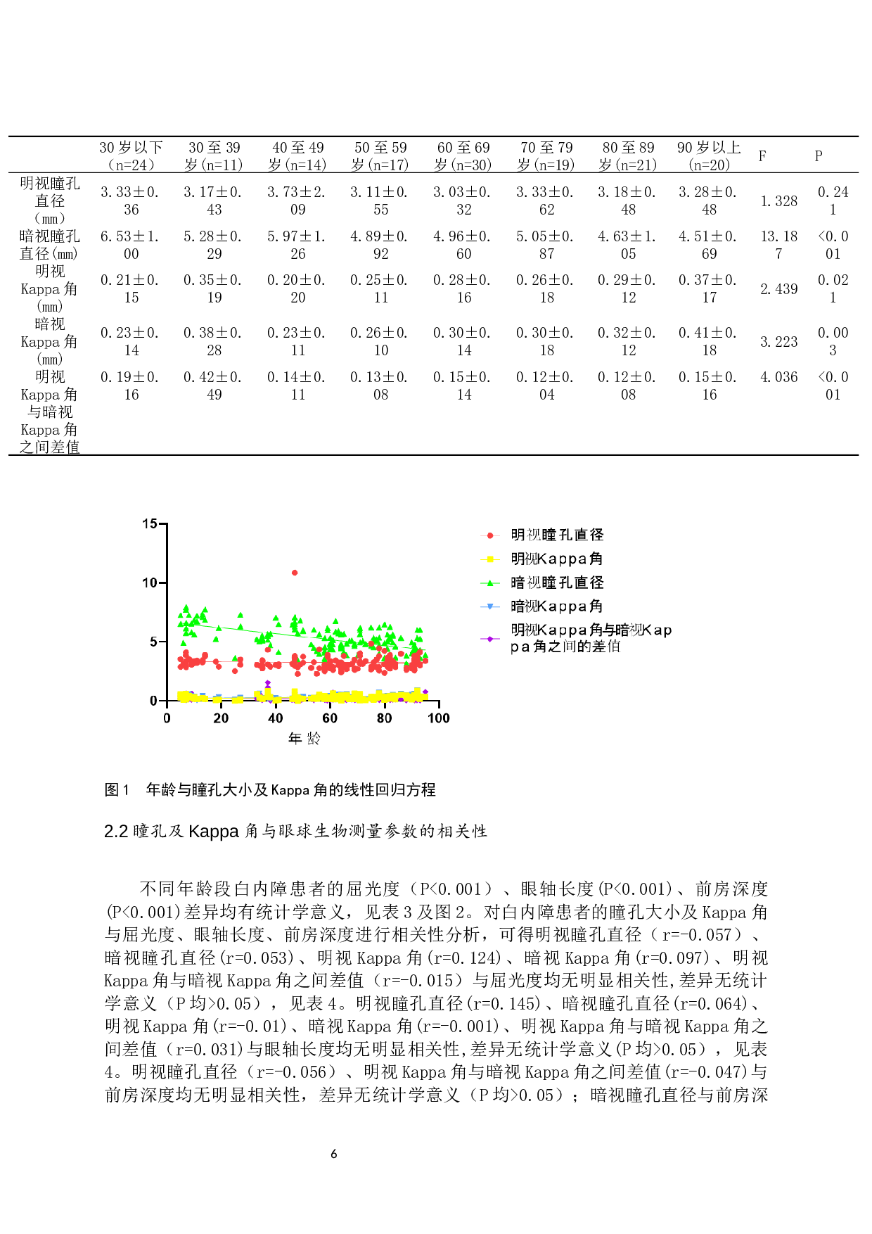 不同年龄段白内障患者瞳孔大小差异性研究-8605字.docx 第7页