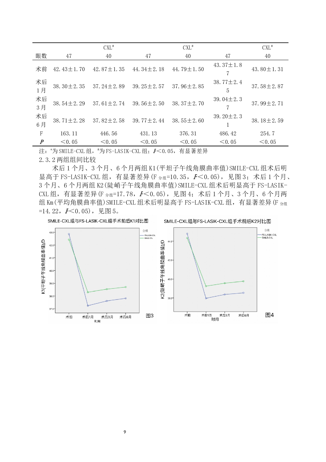 全飞秒联合快速交联与半飞秒联合快速交联手术后临床效果对比研究-9234字.docx 第10页