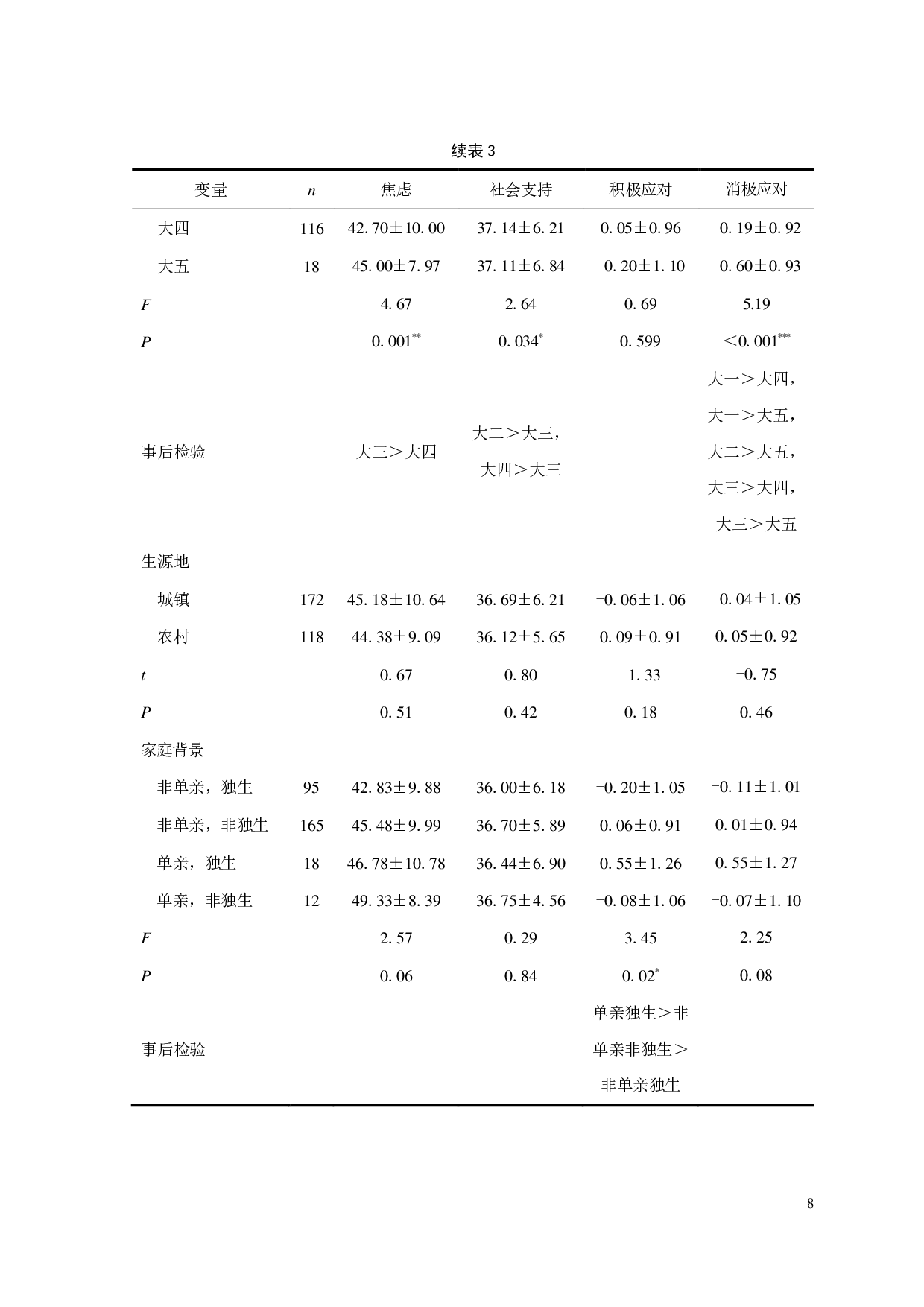 大学生社会支持对焦虑的影响：应对方式的中介作用-12942字.pdf 第9页