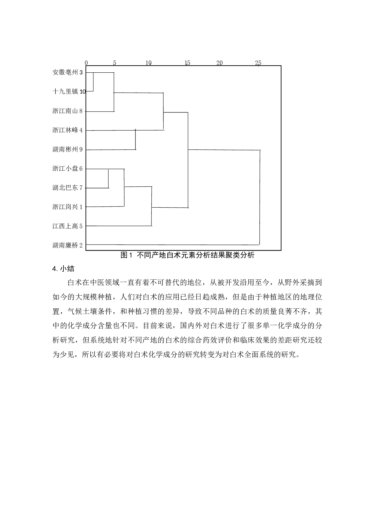 不同产地白术化学成分分析及研究进展-5697字.docx 第8页
