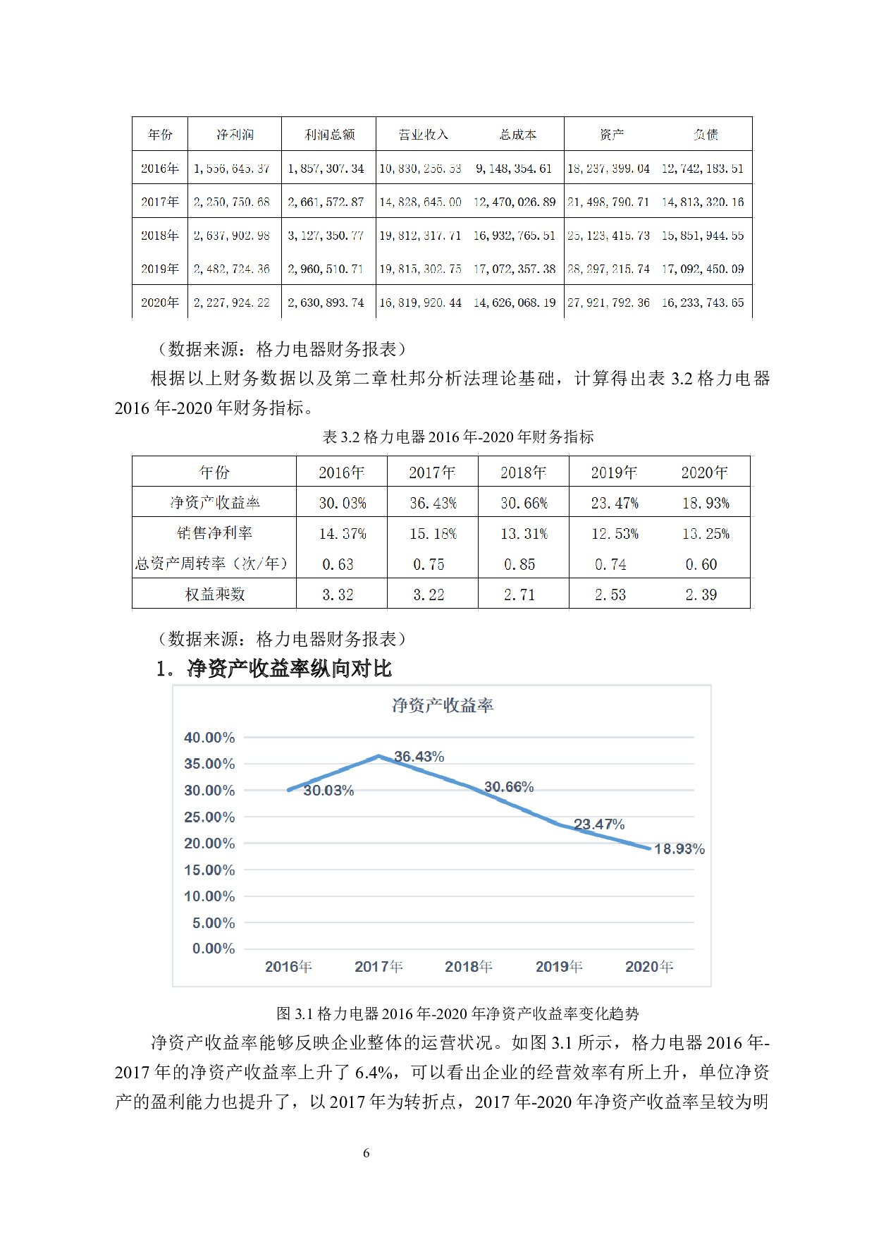 基于杜邦分析法的格力电器盈利能力研究-10637字.docx 第10页