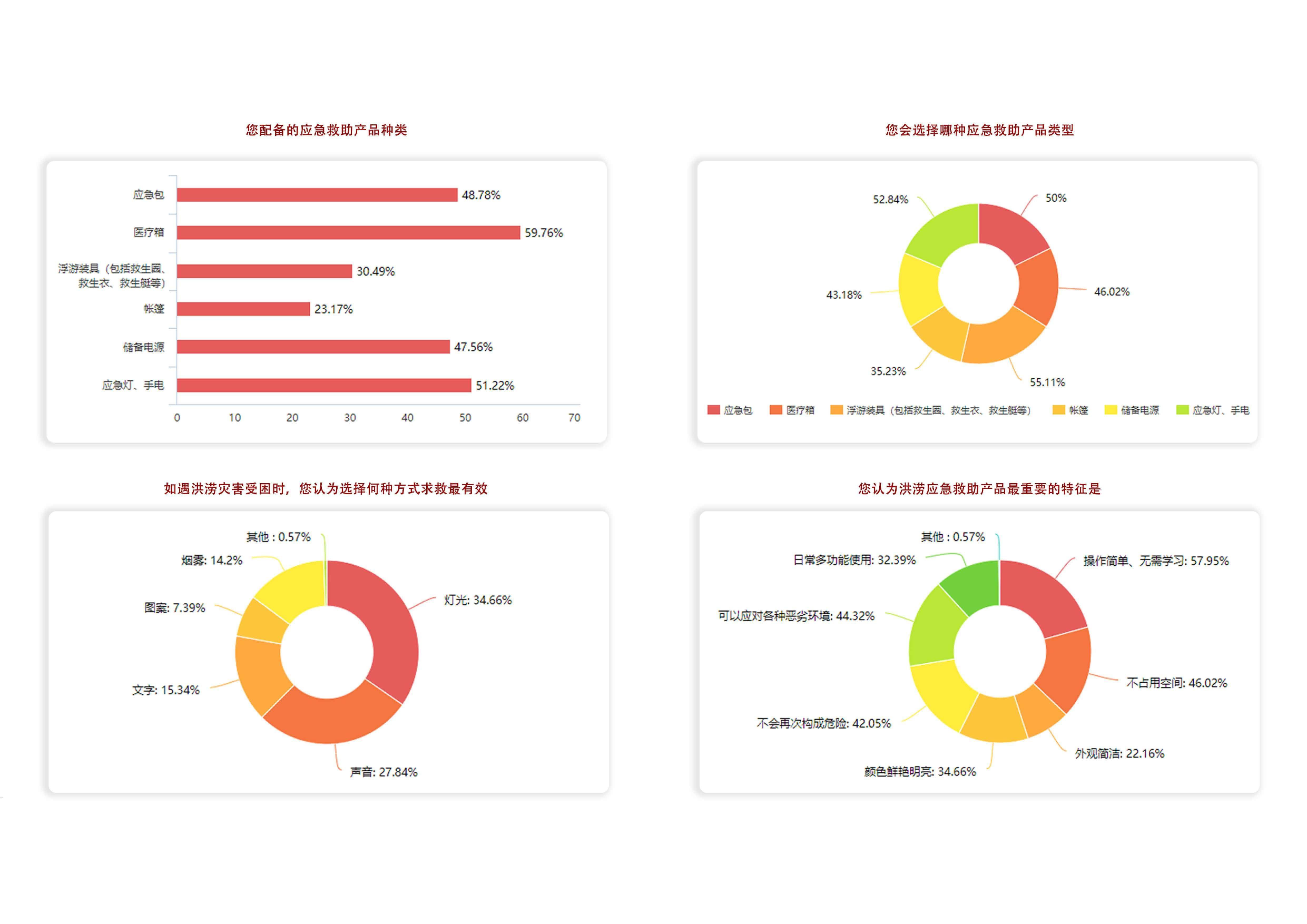 基于洪涝灾害下的周边应急救助产品设计-0字.pdf 第8页