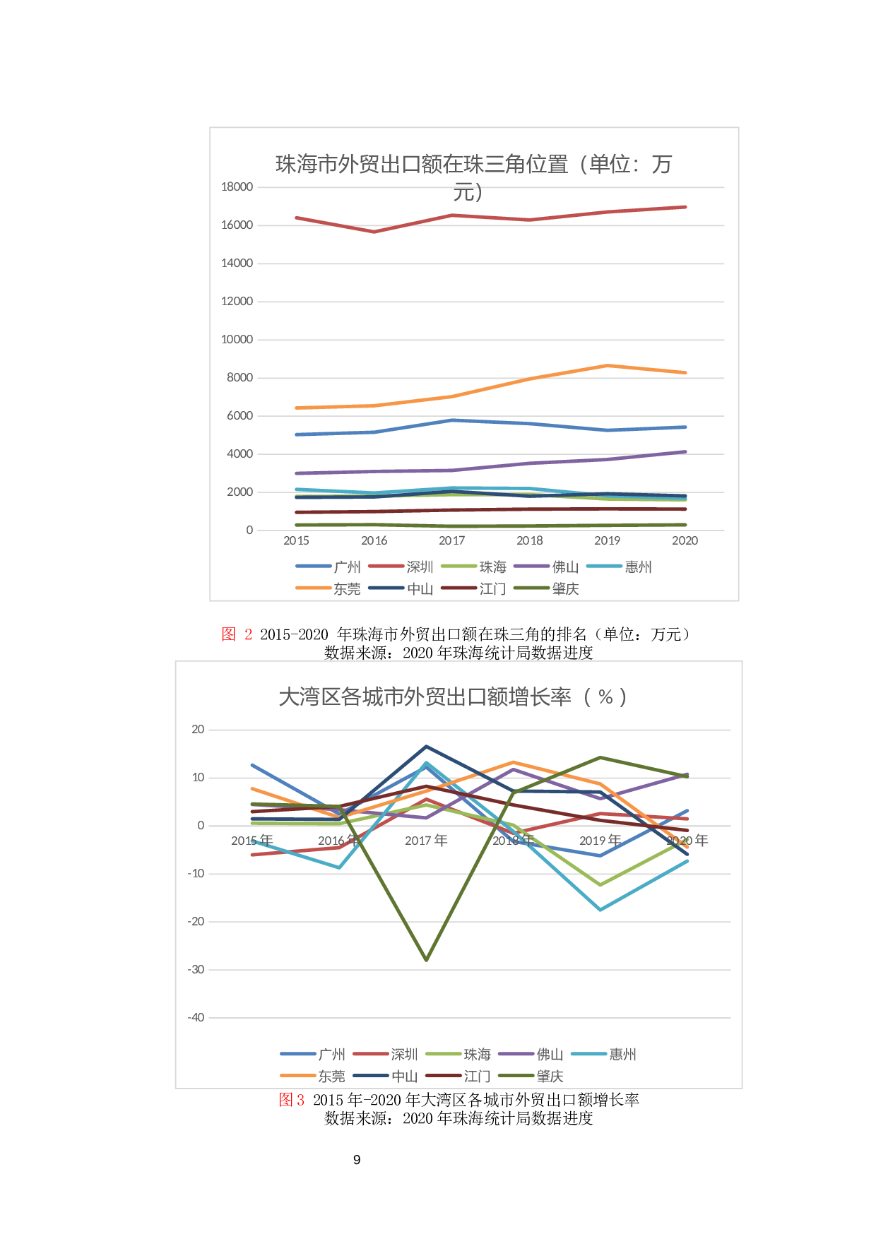粤港澳大湾区建设对珠海市出口贸易的影响研究-15578字.docx 第8页