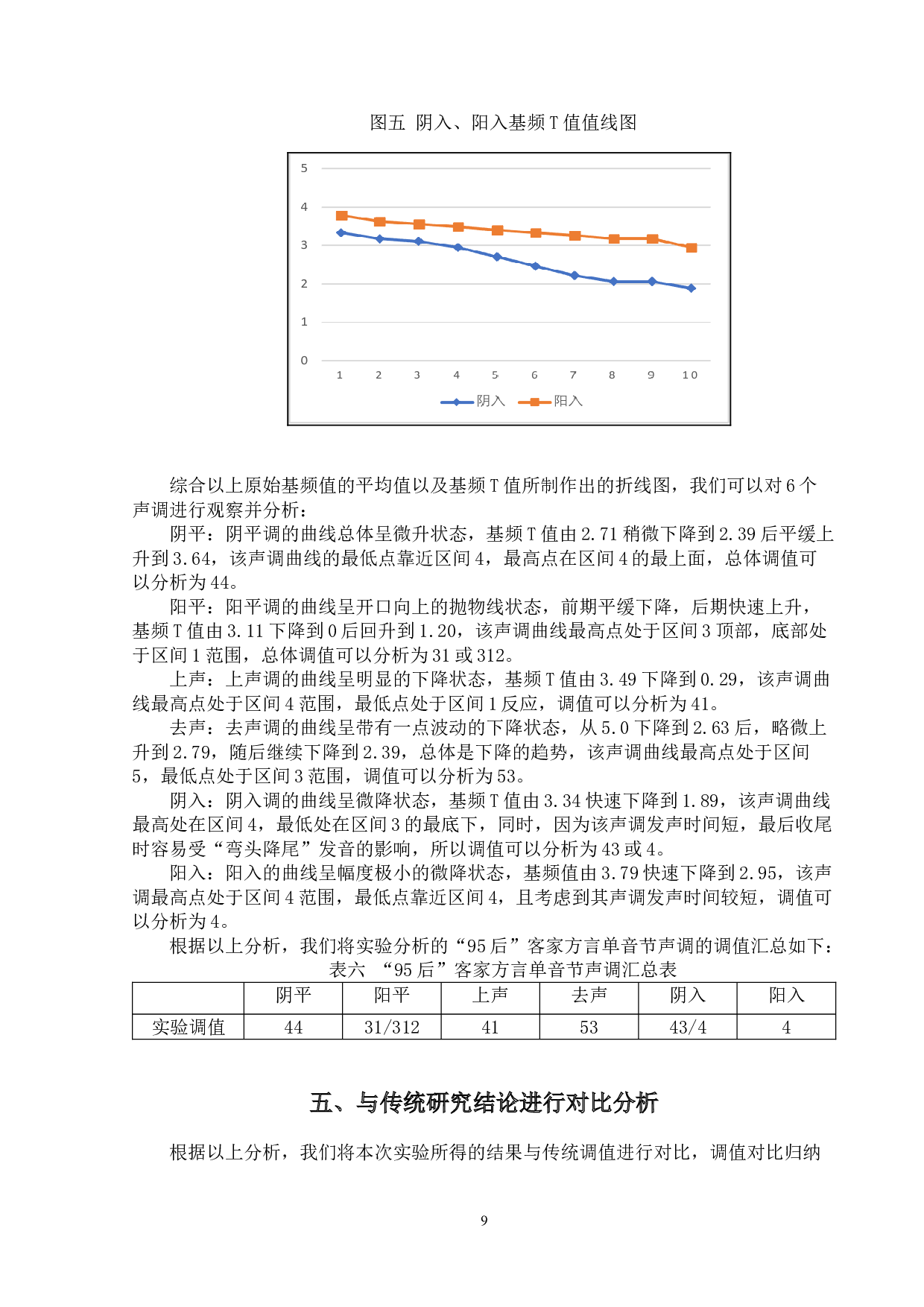 &ldquo;95后&rdquo;客家方言单音节声调的实验研究-9890字.doc 第9页