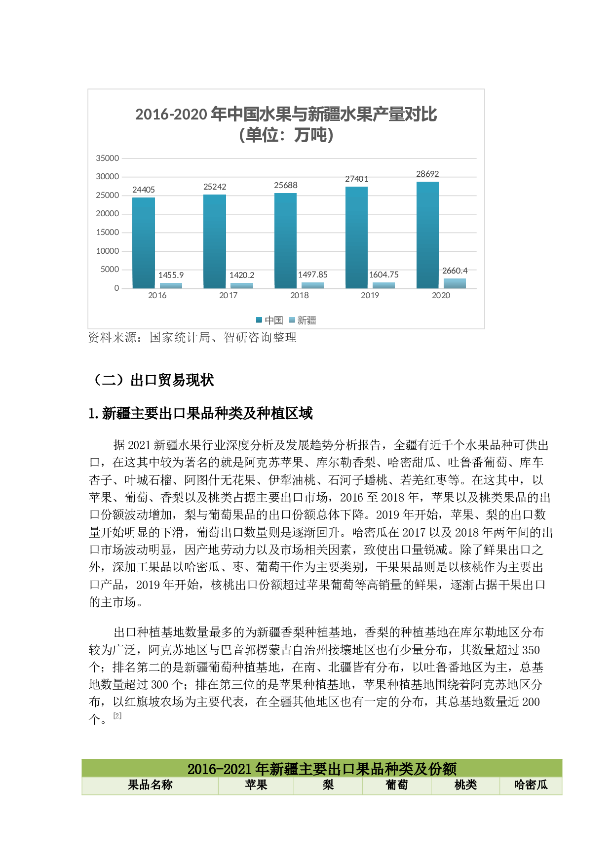 新疆果品行业出口贸易现状及对策研究-11885字.docx 第5页
