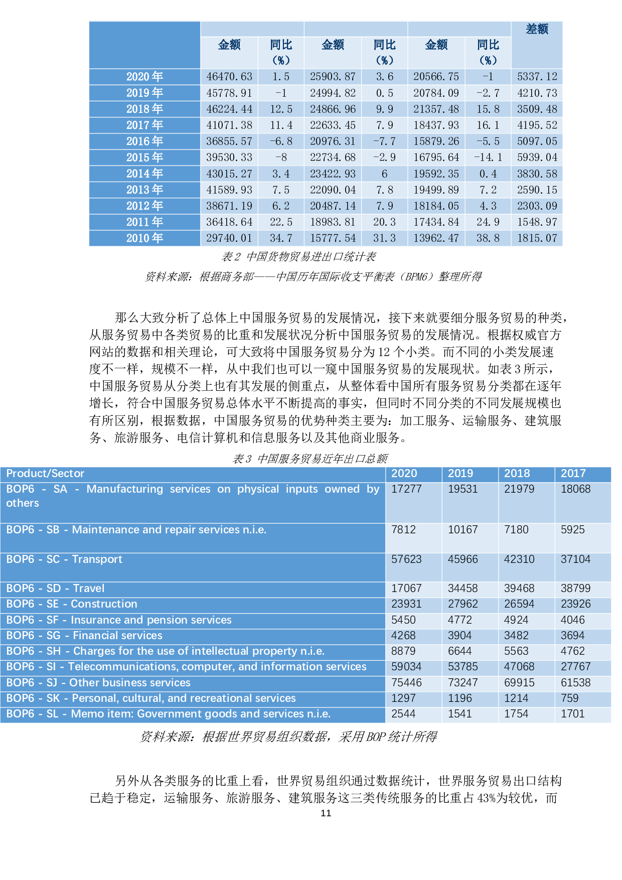 数字经济下中国服务贸易发展的现状及问题分析-13321字.docx 第9页