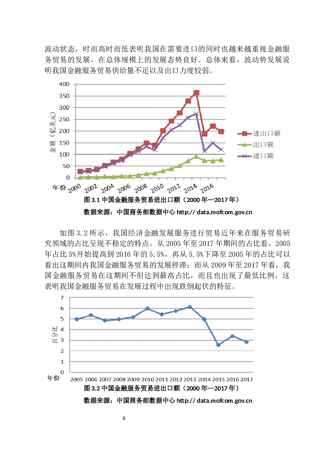 我国金融服务贸易国际竞争力的现状分析-10211字.docx 第10页