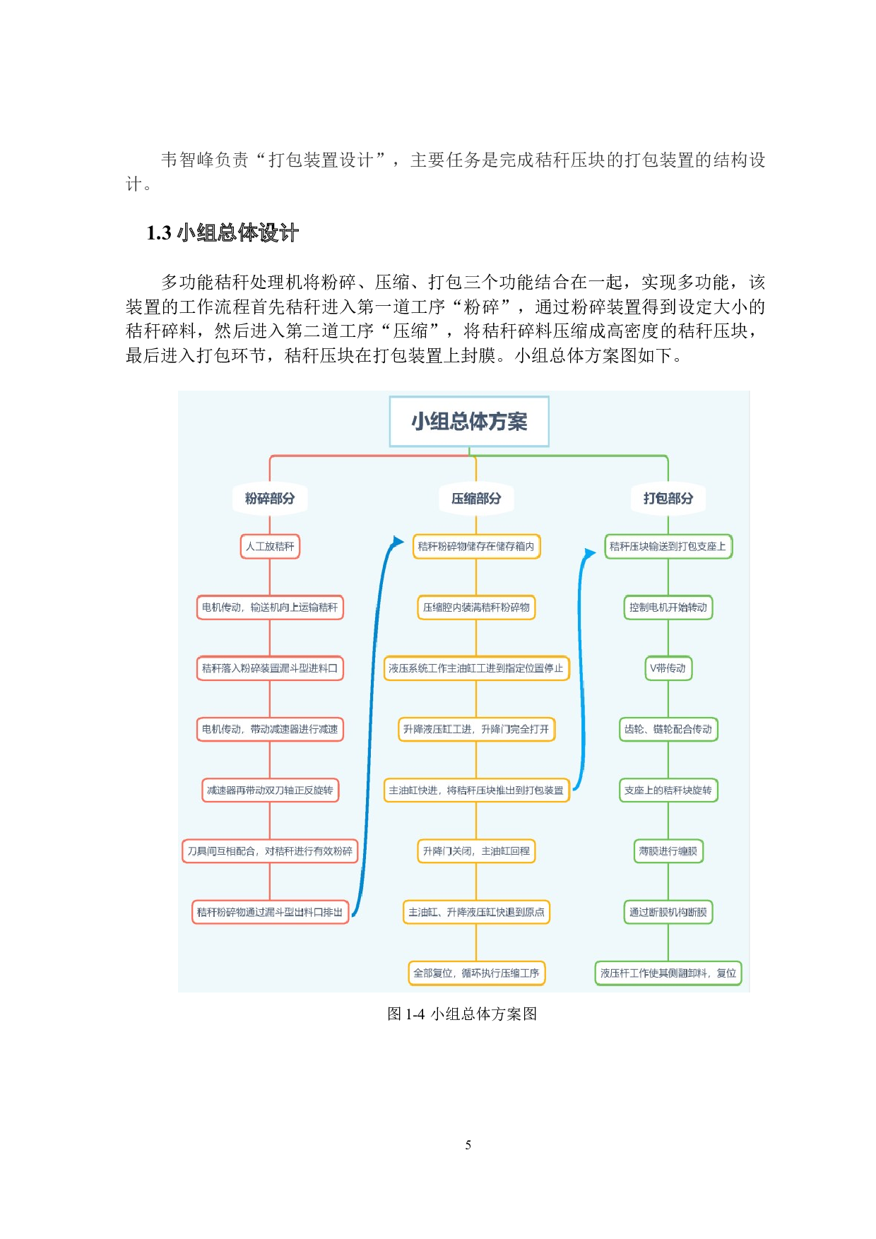 多功能秸秆处理机设计-压缩装置设计-10568字.docx 第6页