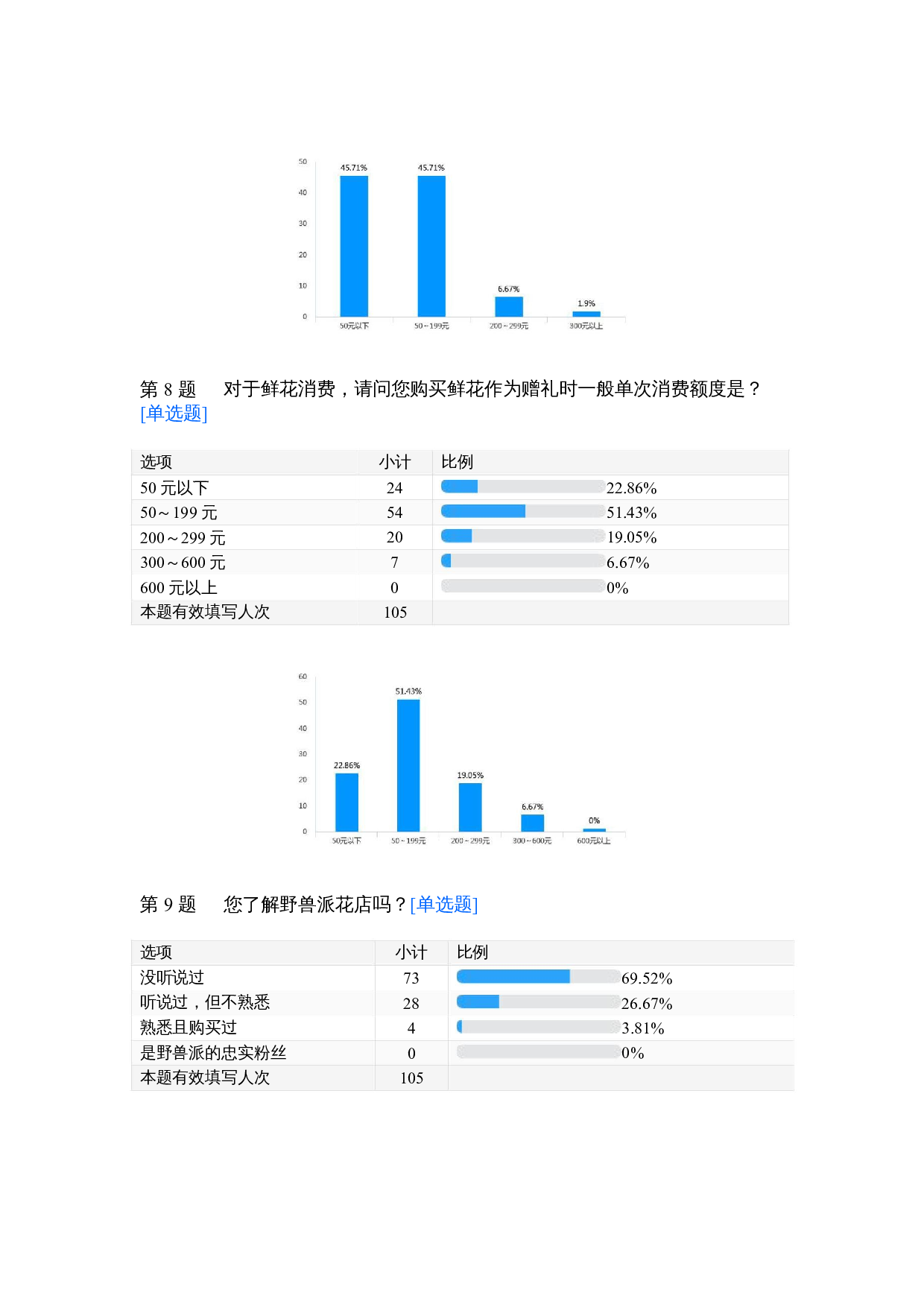 野兽派线上花店销售调查报告-1012字.docx 第2页