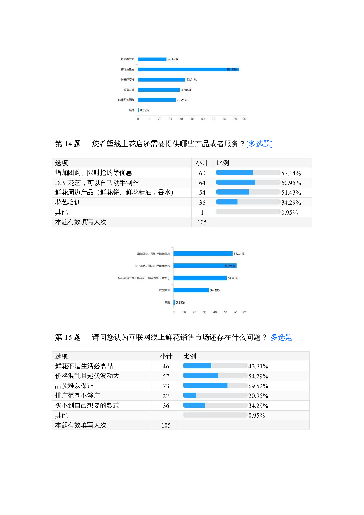 野兽派线上花店销售调查报告-1012字.docx 第5页