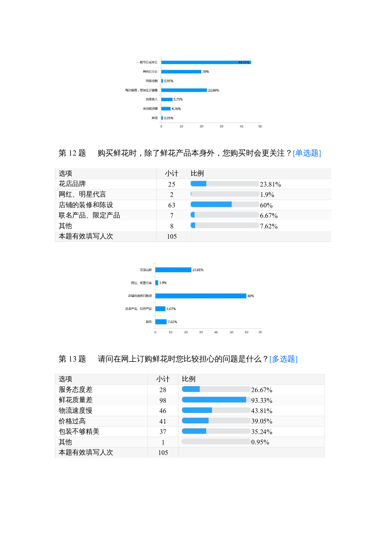 野兽派线上花店销售调查报告-1012字.docx 第4页