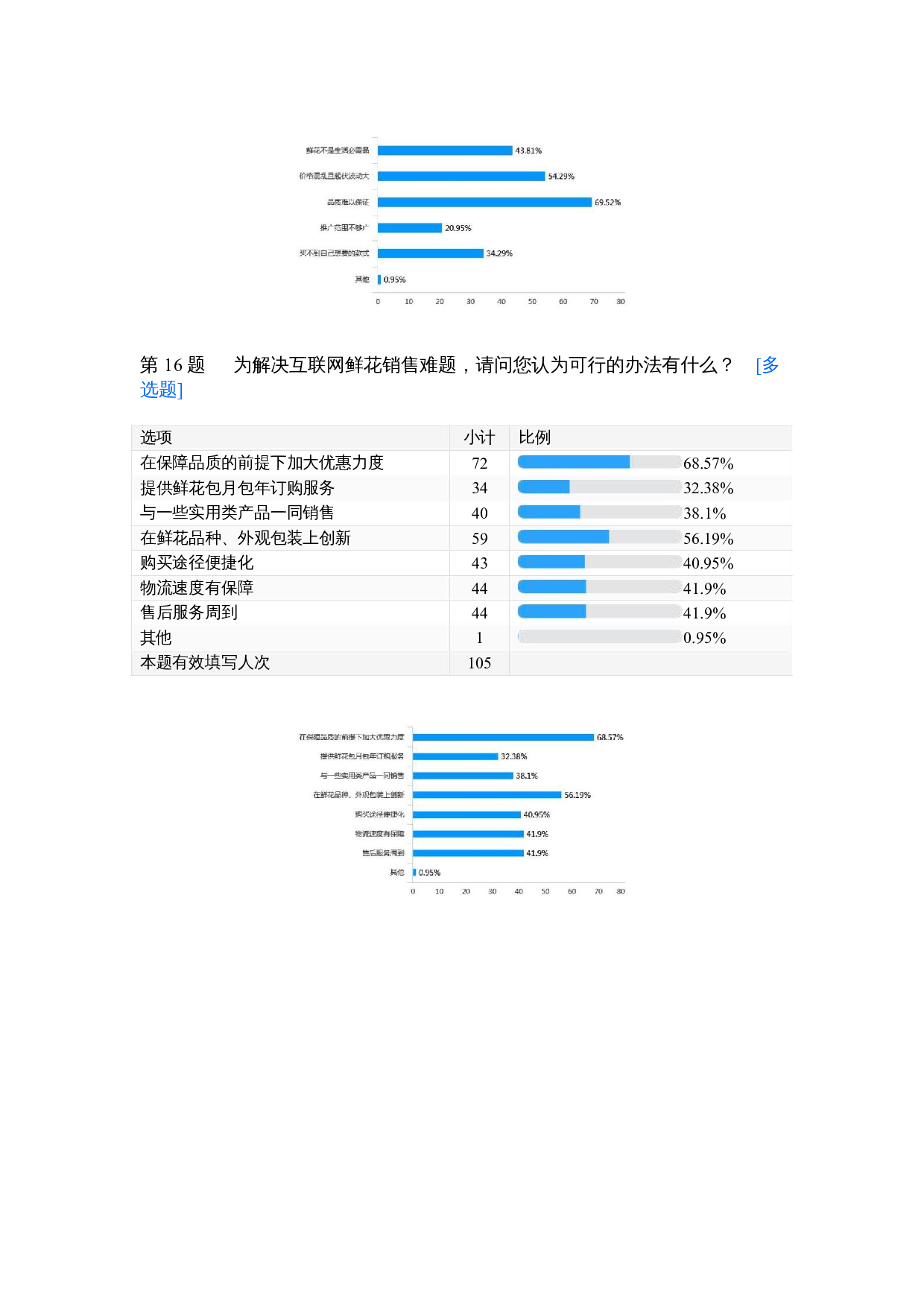 野兽派线上花店销售调查报告-1012字.docx 第6页