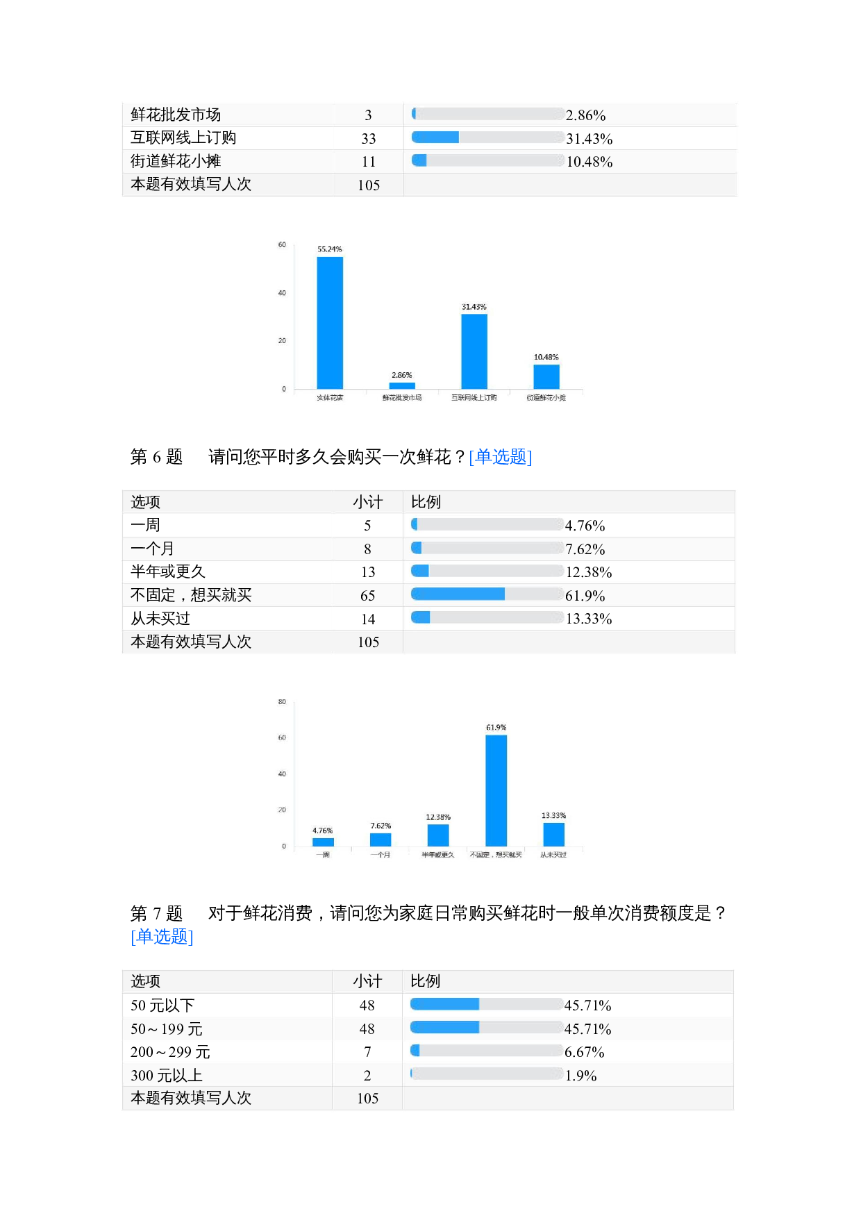 野兽派线上花店销售调查报告-1012字.docx 第1页