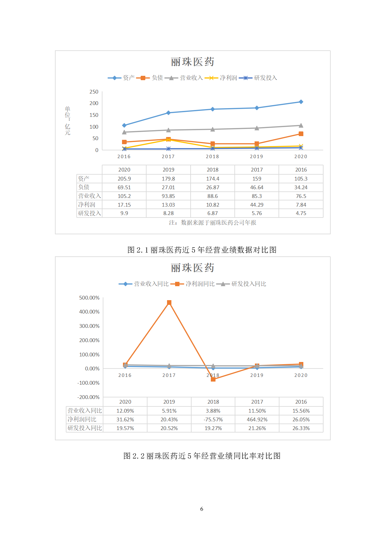 疫情前后珠海上市公司经营业绩对比与审计风险研究-13906字.docx 第9页